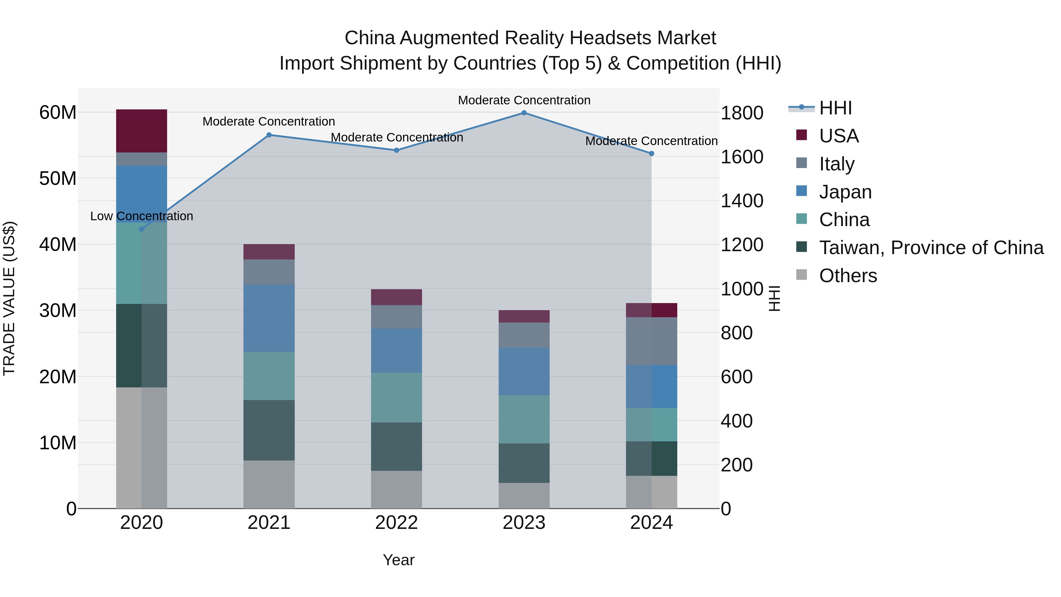 China Augmented Reality Headsets Market Top 5 Importing Countries and Market Competition (HHI) Analysis