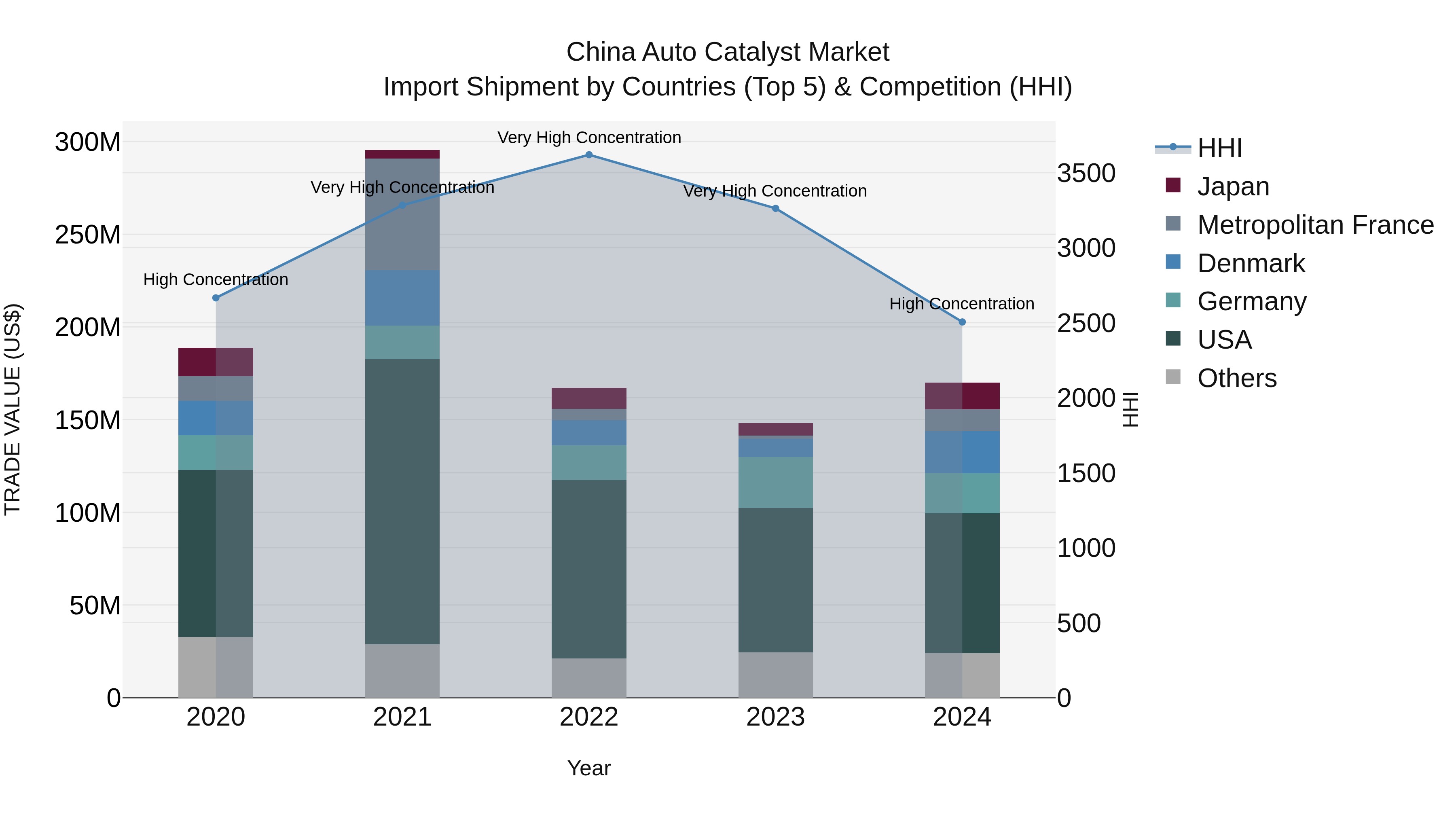China Auto Catalyst Market Top 5 Importing Countries and Market Competition (HHI) Analysis