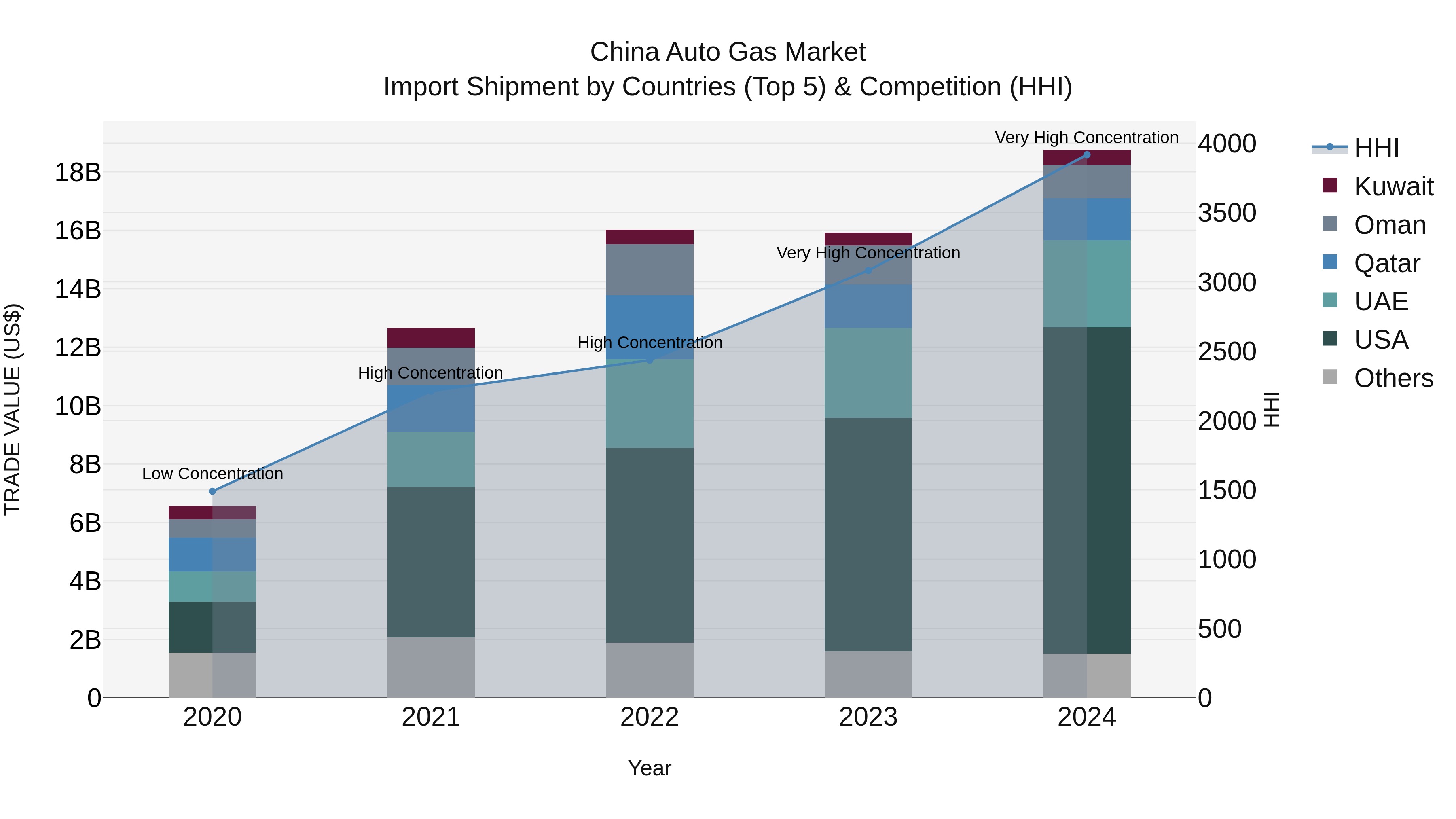 China Auto Gas Market Top 5 Importing Countries and Market Competition (HHI) Analysis