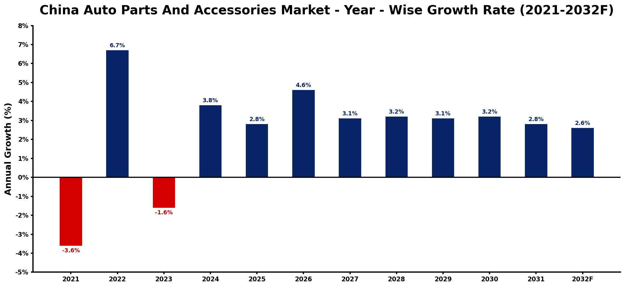 China Auto Parts And Accessories Market Year-wise Growth Rate and Key Drivers