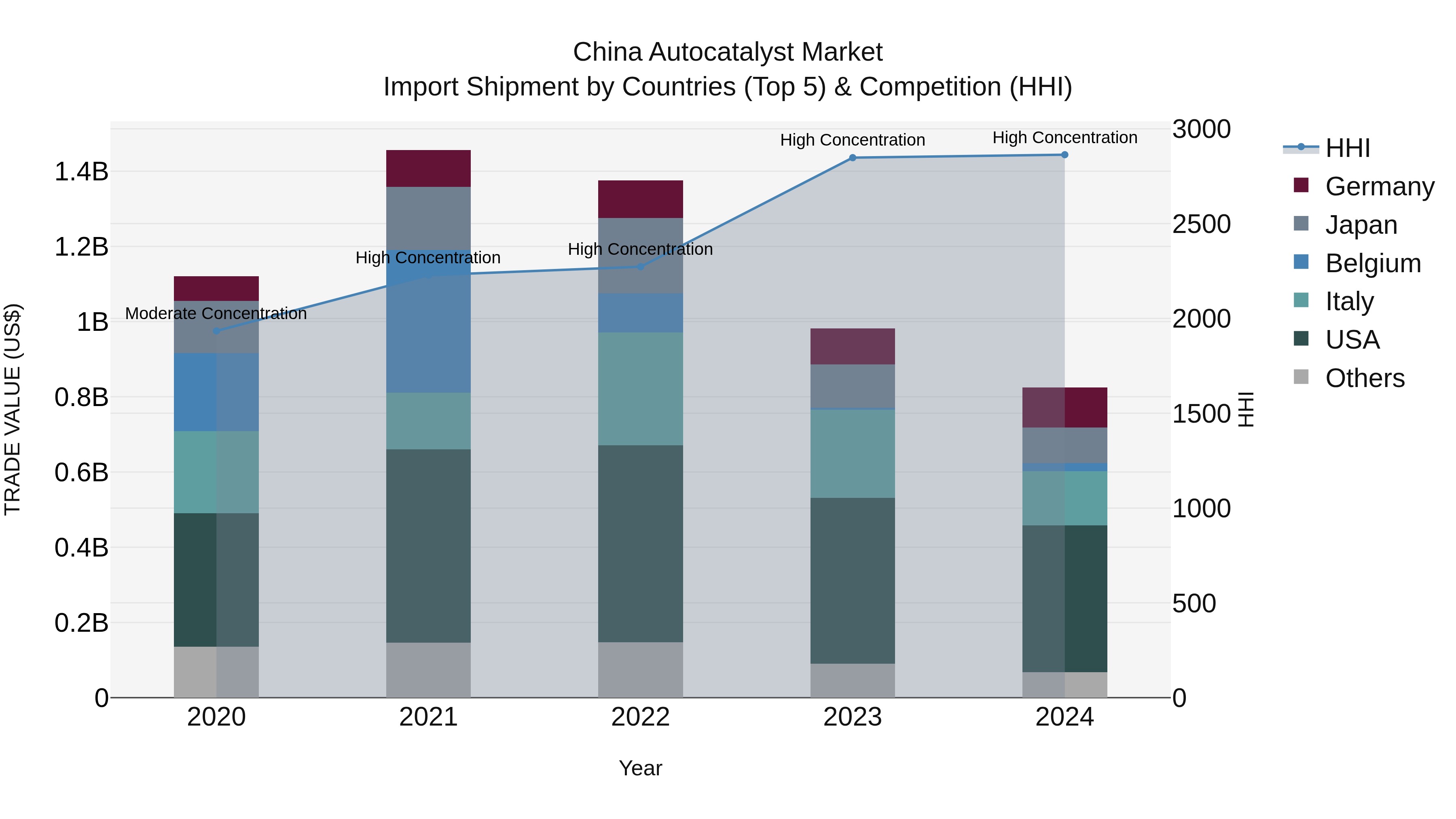 China Autocatalyst Market Top 5 Importing Countries and Market Competition (HHI) Analysis