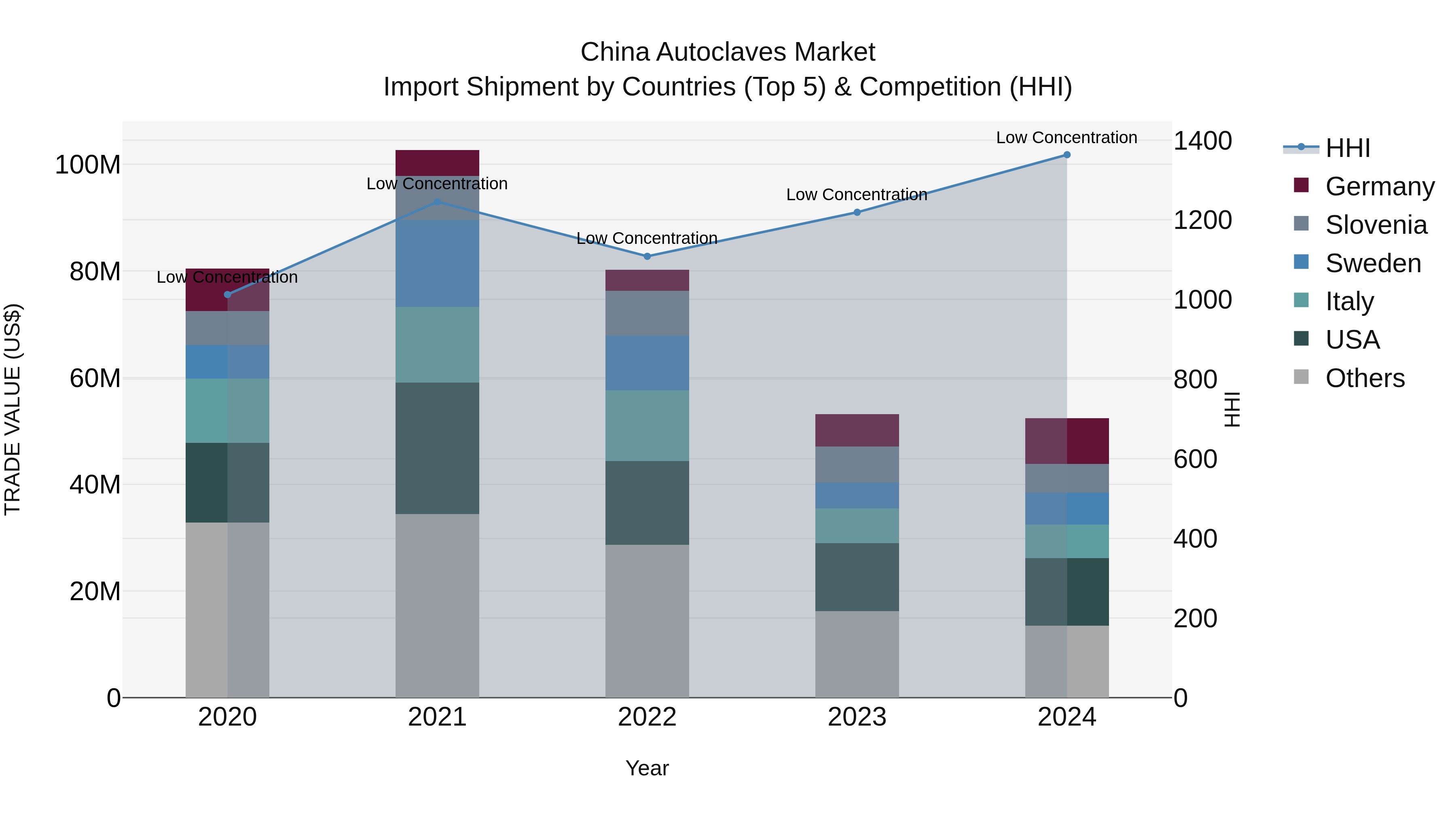 China Autoclaves Market Top 5 Importing Countries and Market Competition (HHI) Analysis
