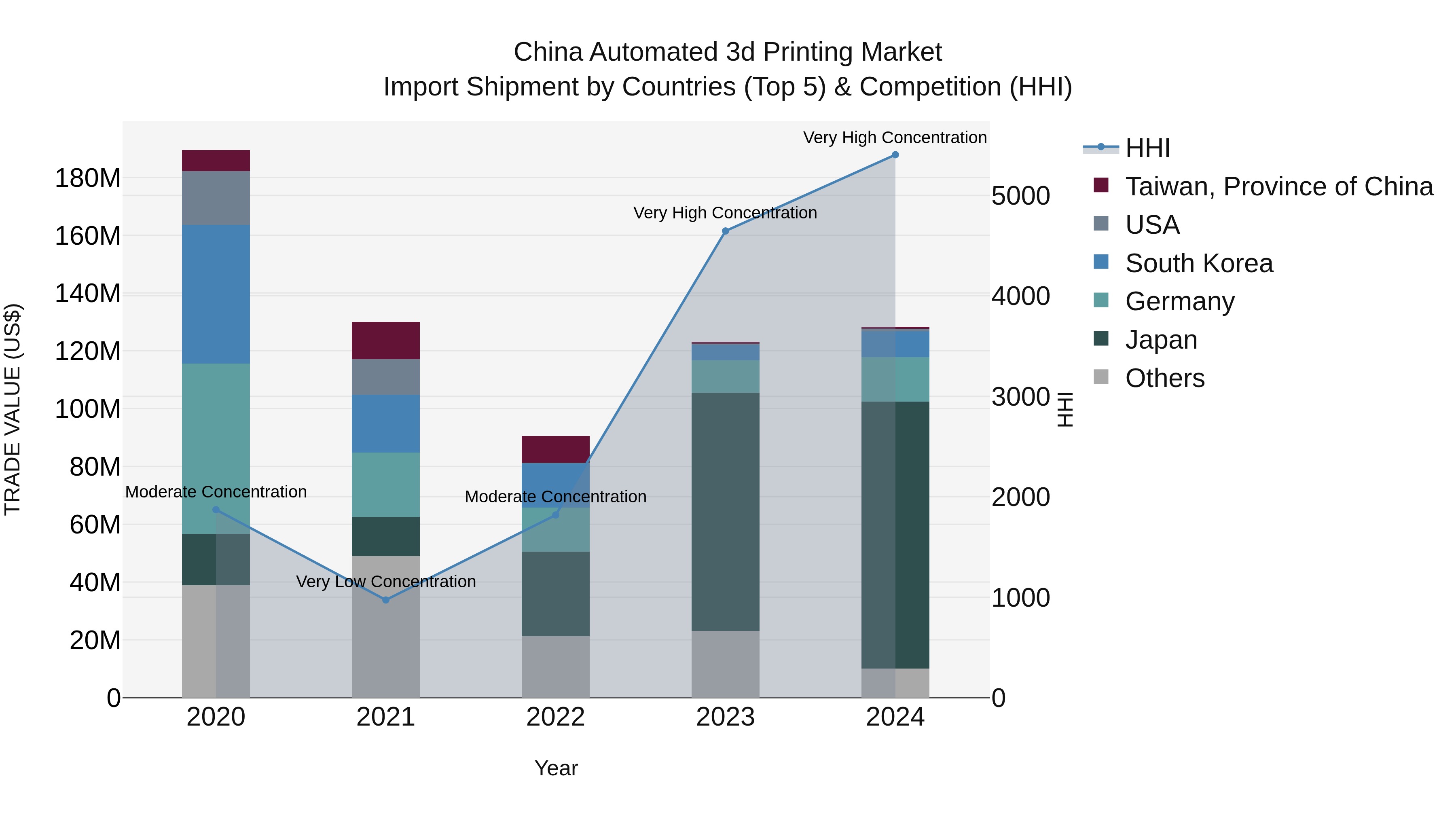 China Automated 3d Printing Market Top 5 Importing Countries and Market Competition (HHI) Analysis