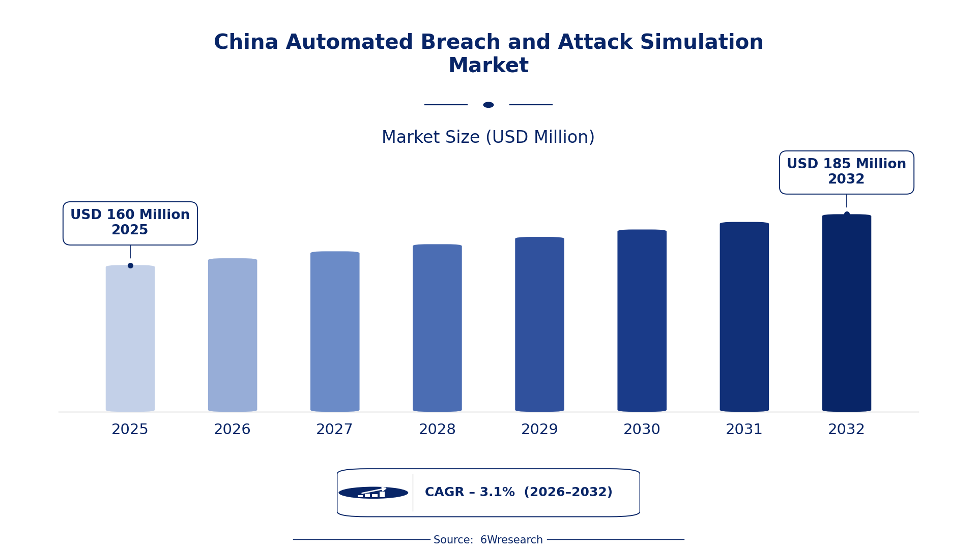 China Automated Breach and Attack Simulation Market Size & Growth Rate (2026-2032)