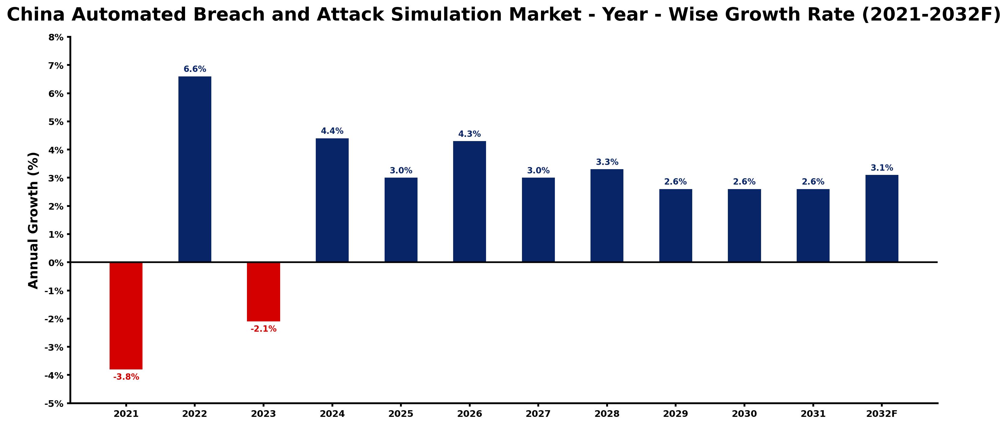 China Automated Breach and Attack Simulation Market Year-wise Growth Rate and Key Drivers