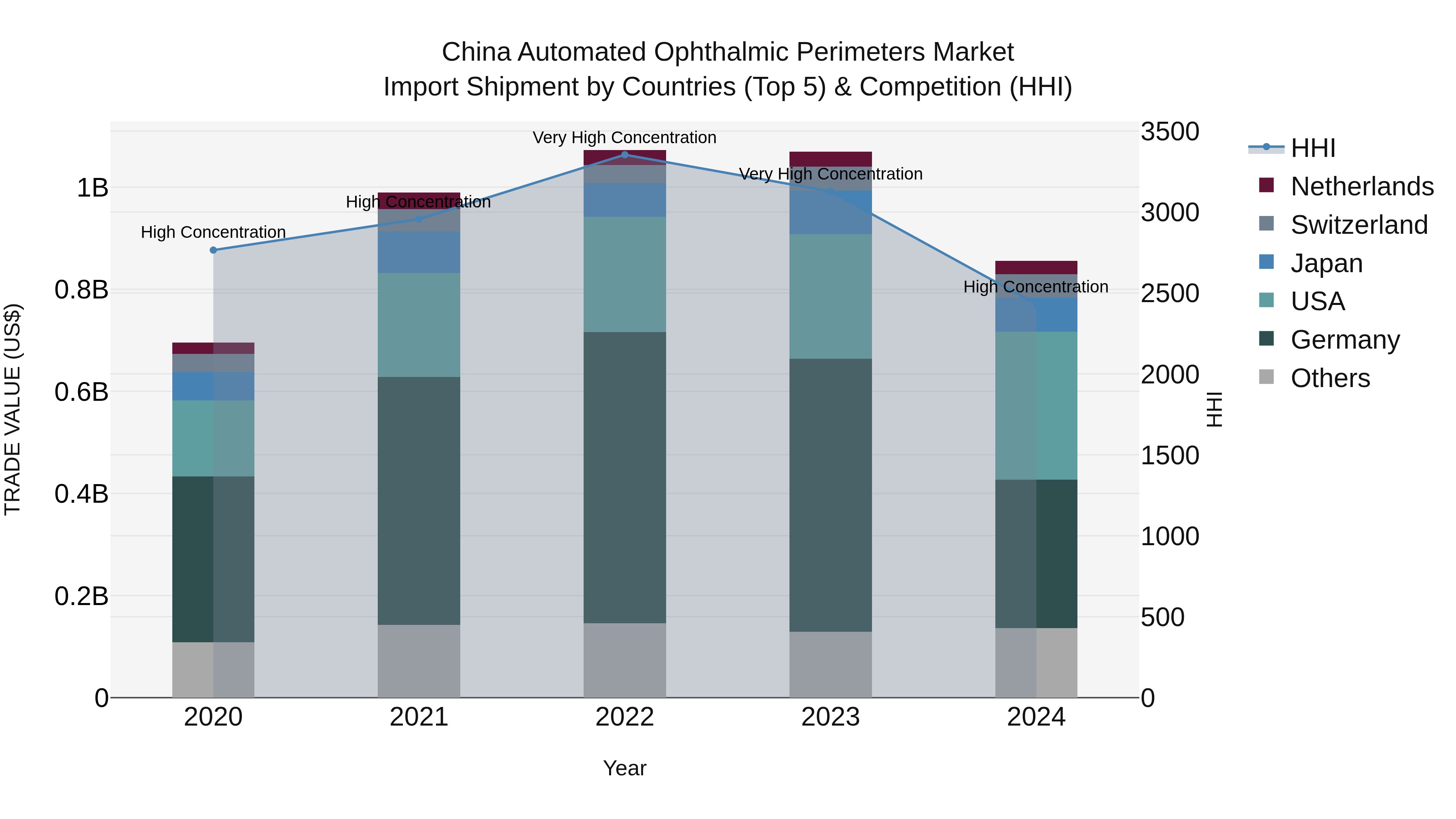 China Automated Ophthalmic Perimeters Market Top 5 Importing Countries and Market Competition (HHI) Analysis