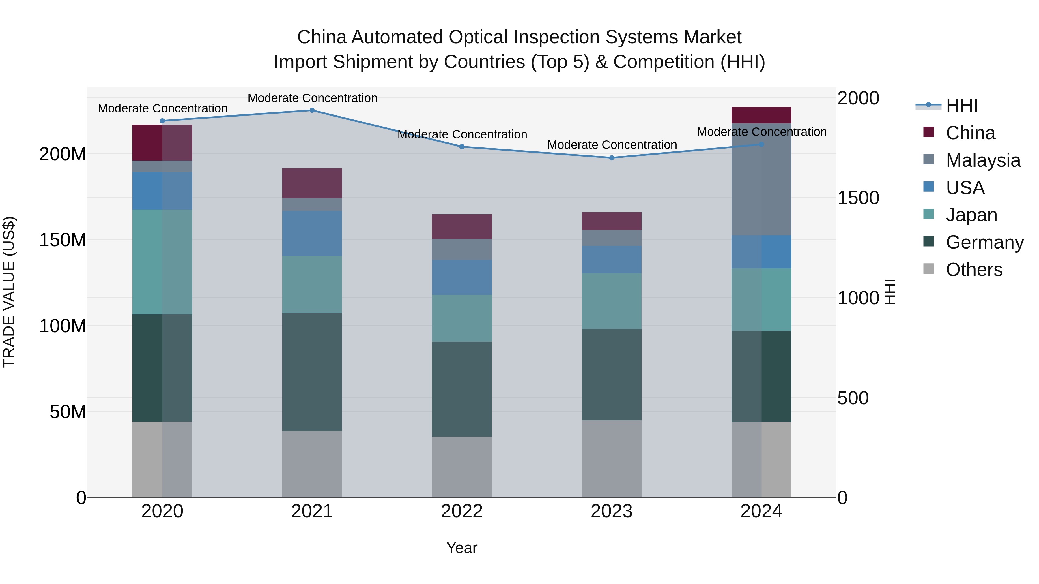 China Automated Optical Inspection Systems Market Top 5 Importing Countries and Market Competition (HHI) Analysis