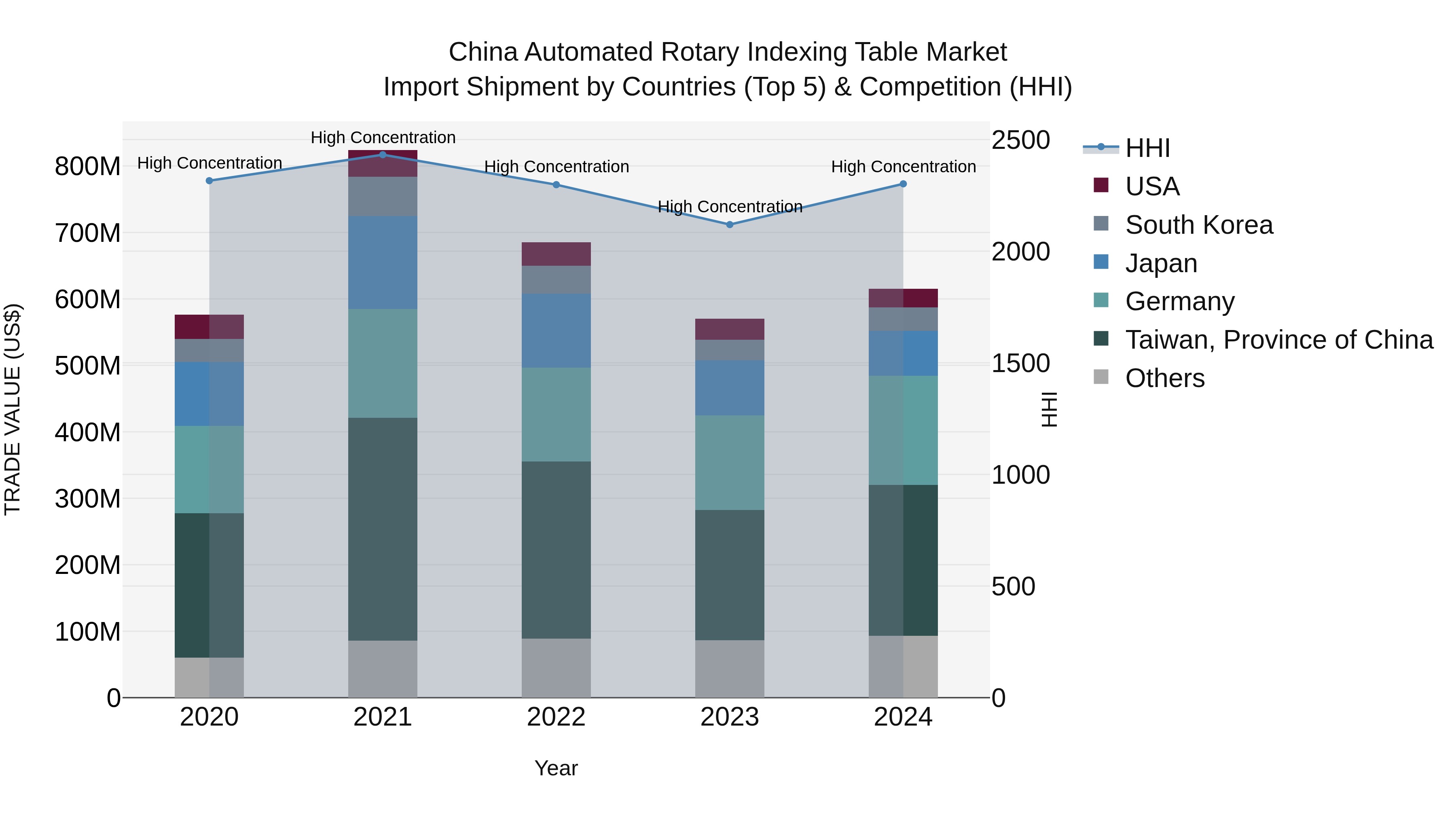 China Automated Rotary Indexing Table Market Top 5 Importing Countries and Market Competition (HHI) Analysis