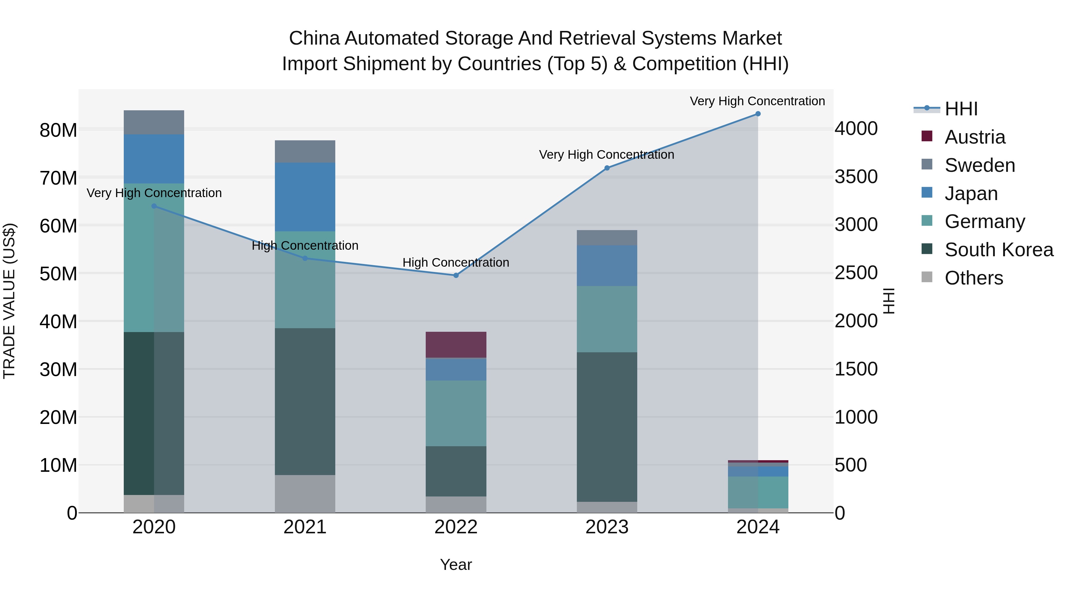 China Automated Storage and Retrieval Systems Market Top 5 Importing Countries and Market Competition (HHI) Analysis