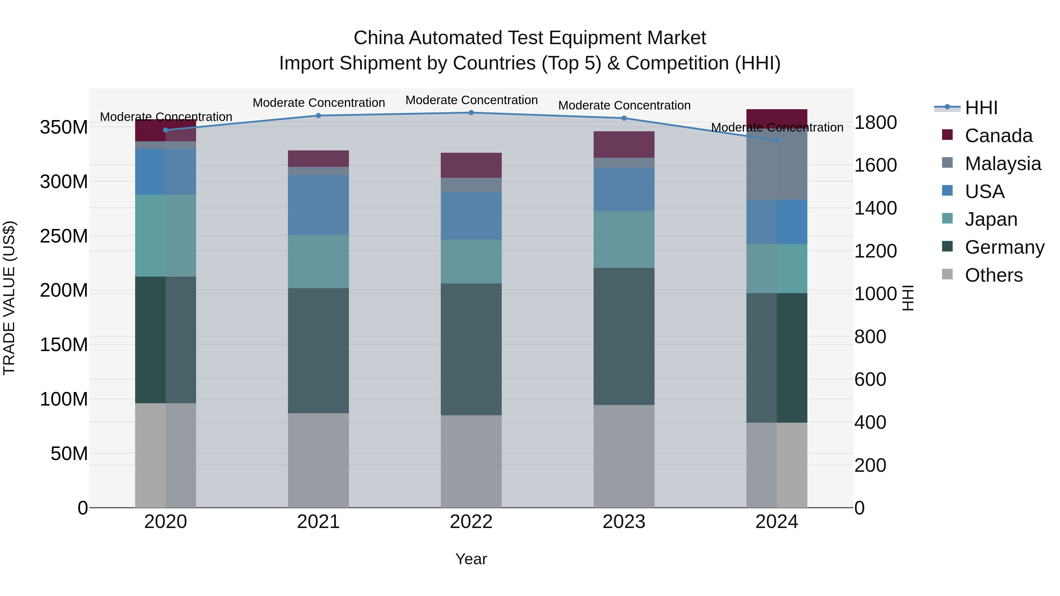 China Automated Test Equipment Market Top 5 Importing Countries and Market Competition (HHI) Analysis