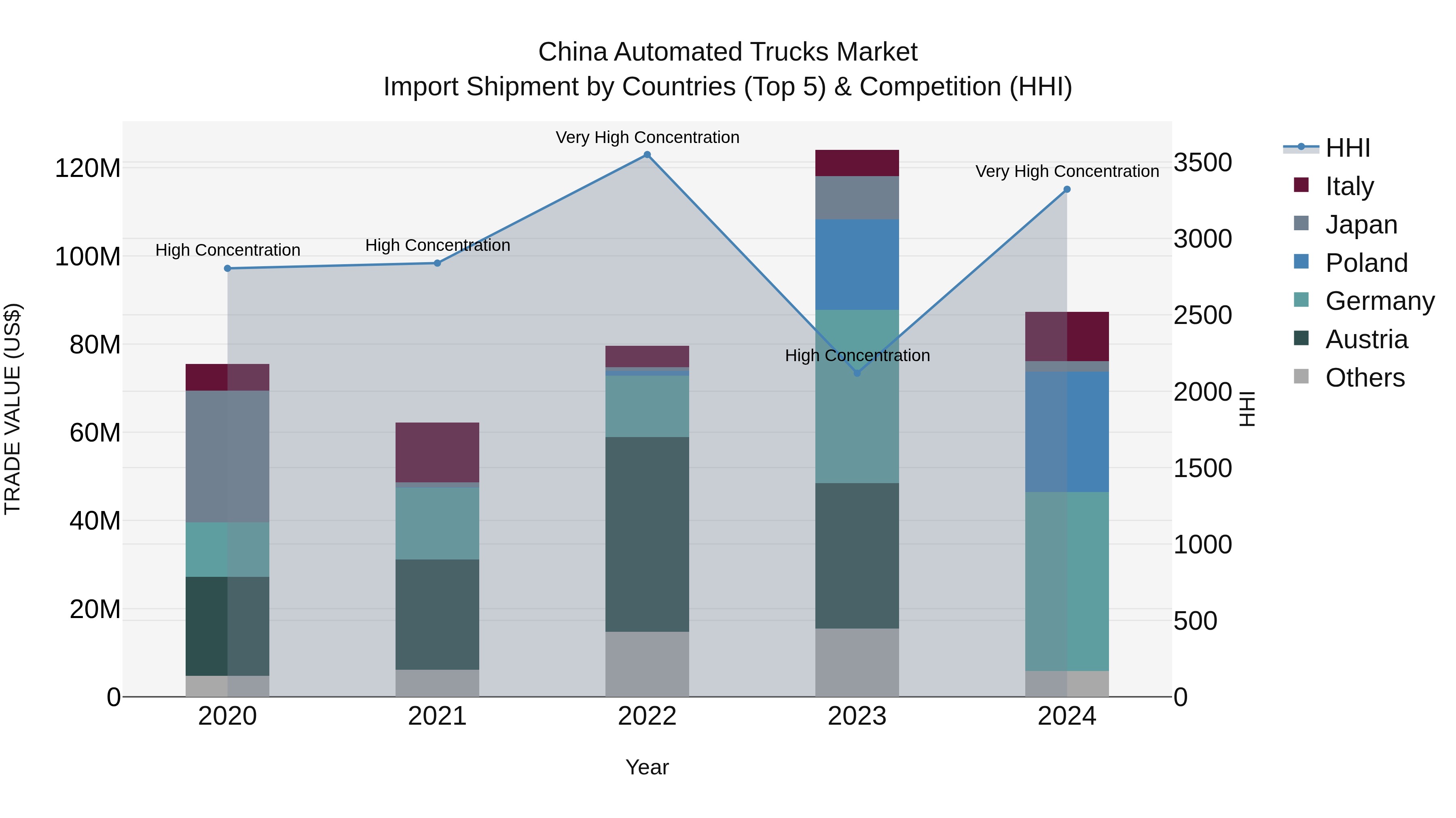 China Automated Trucks Market Top 5 Importing Countries and Market Competition (HHI) Analysis