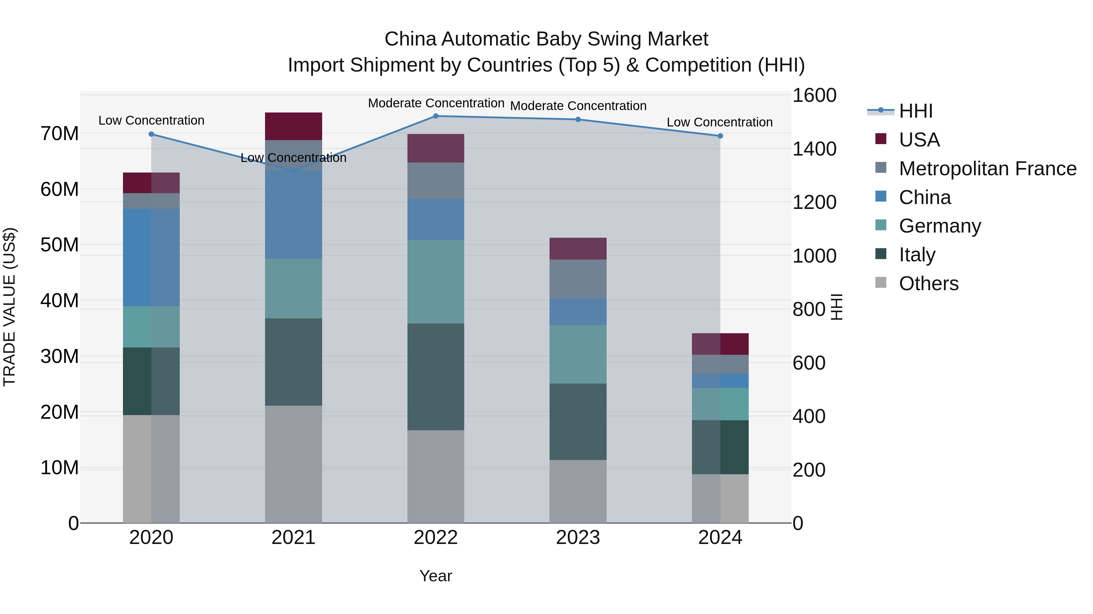 China Automatic Baby Swing Market Top 5 Importing Countries and Market Competition (HHI) Analysis