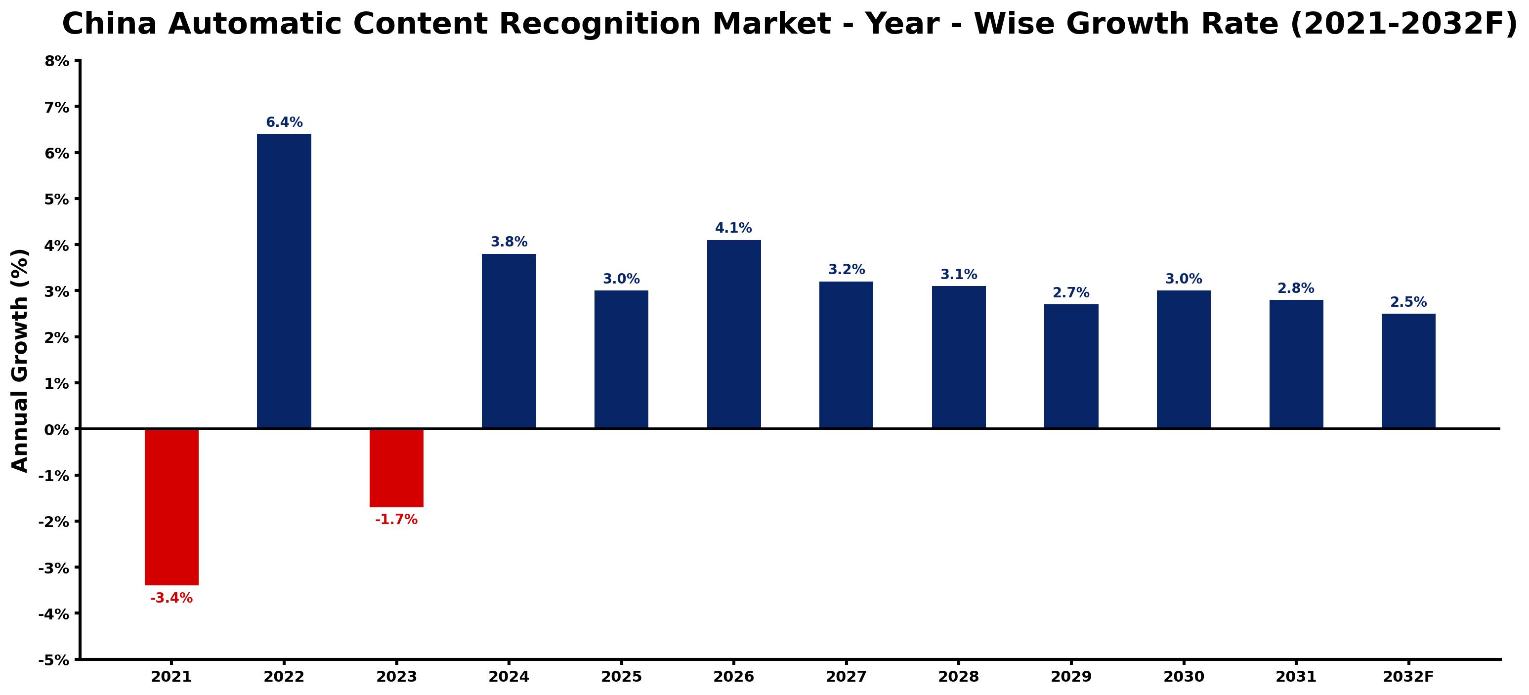 China Automatic Content Recognition Market Year-wise Growth Rate and Key Drivers