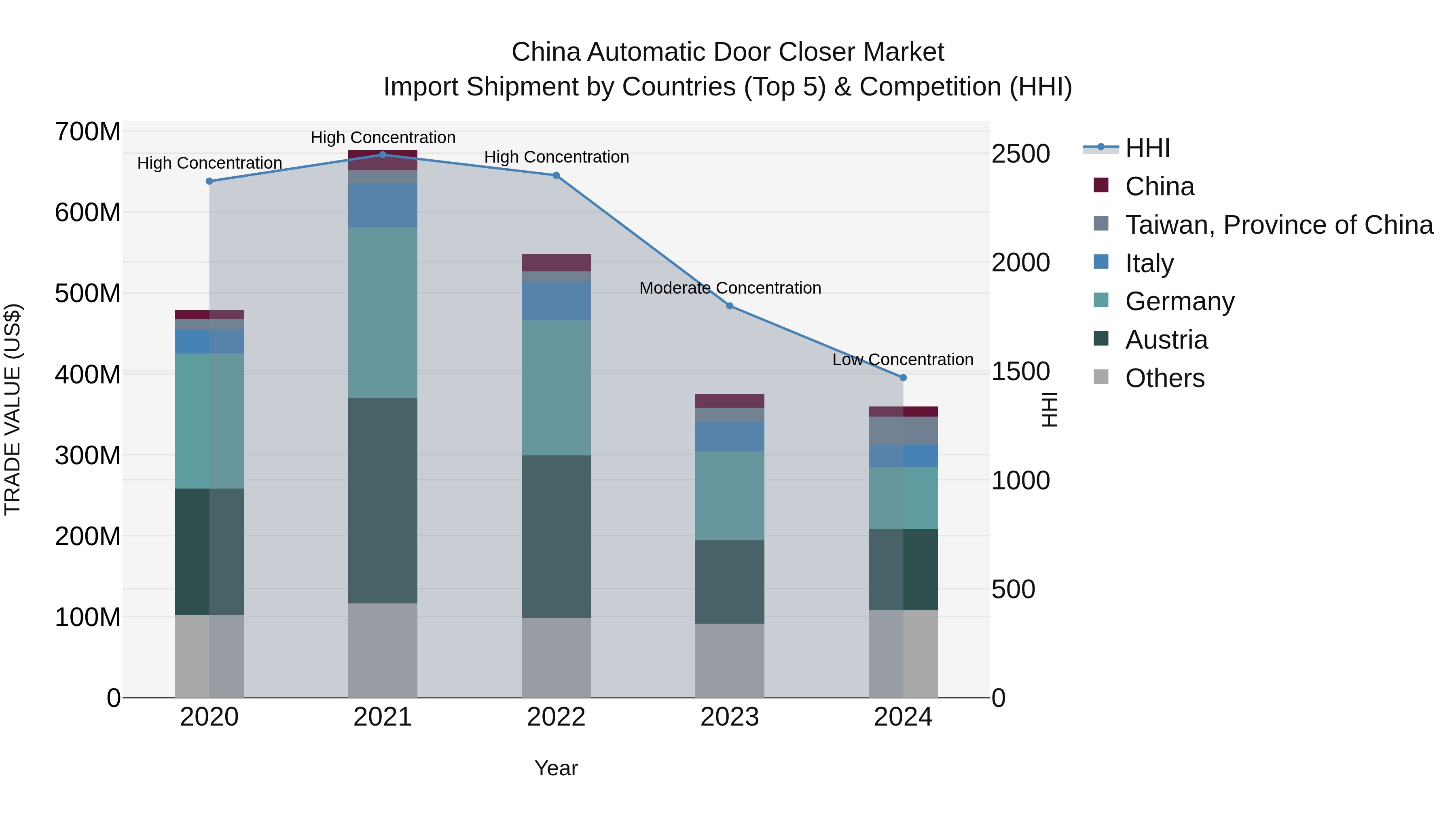 China Automatic Door Closer Market Top 5 Importing Countries and Market Competition (HHI) Analysis