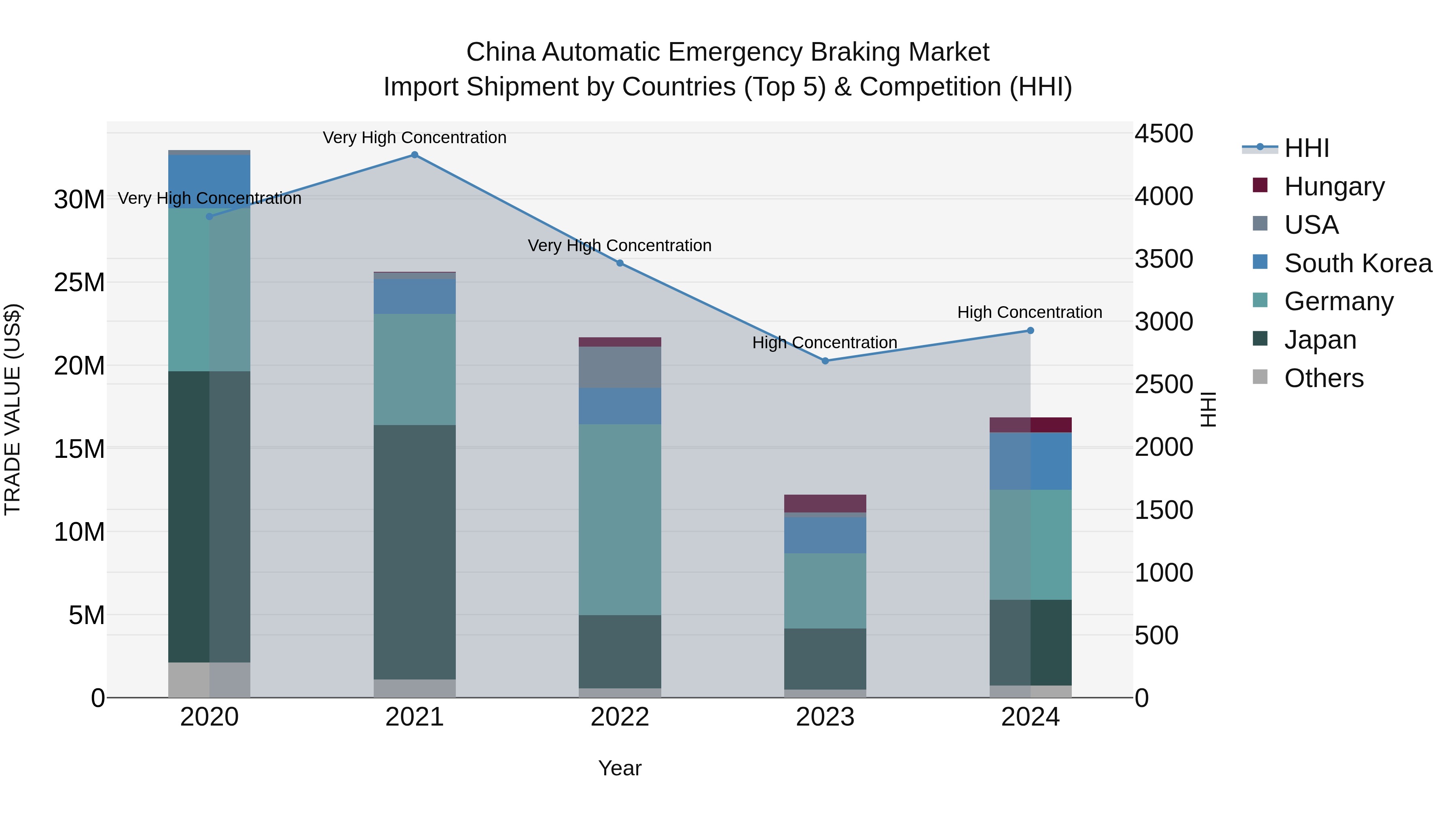 China Automatic Emergency Braking Market Top 5 Importing Countries and Market Competition (HHI) Analysis