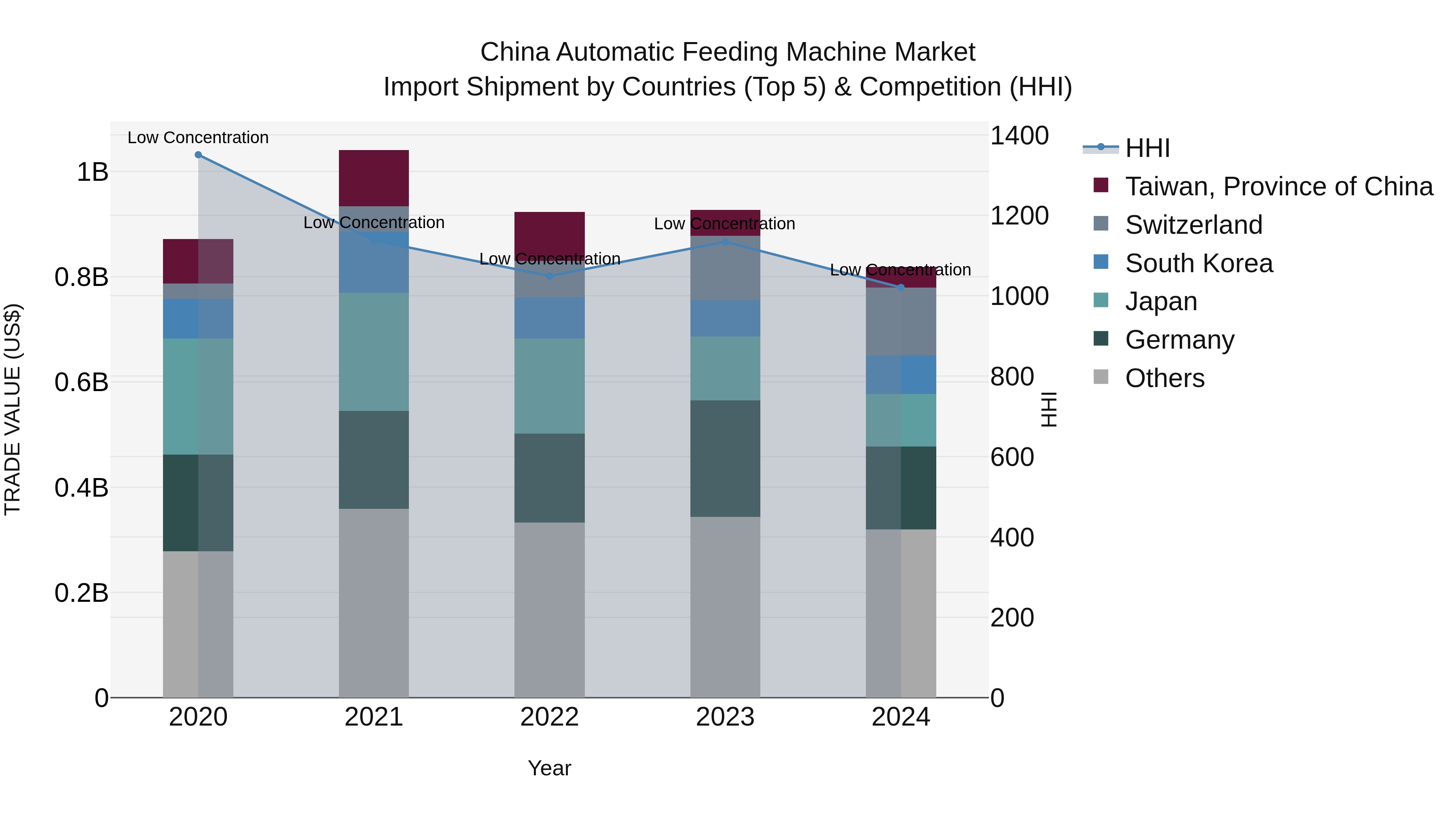 China Automatic Feeding Machine Market Top 5 Importing Countries and Market Competition (HHI) Analysis