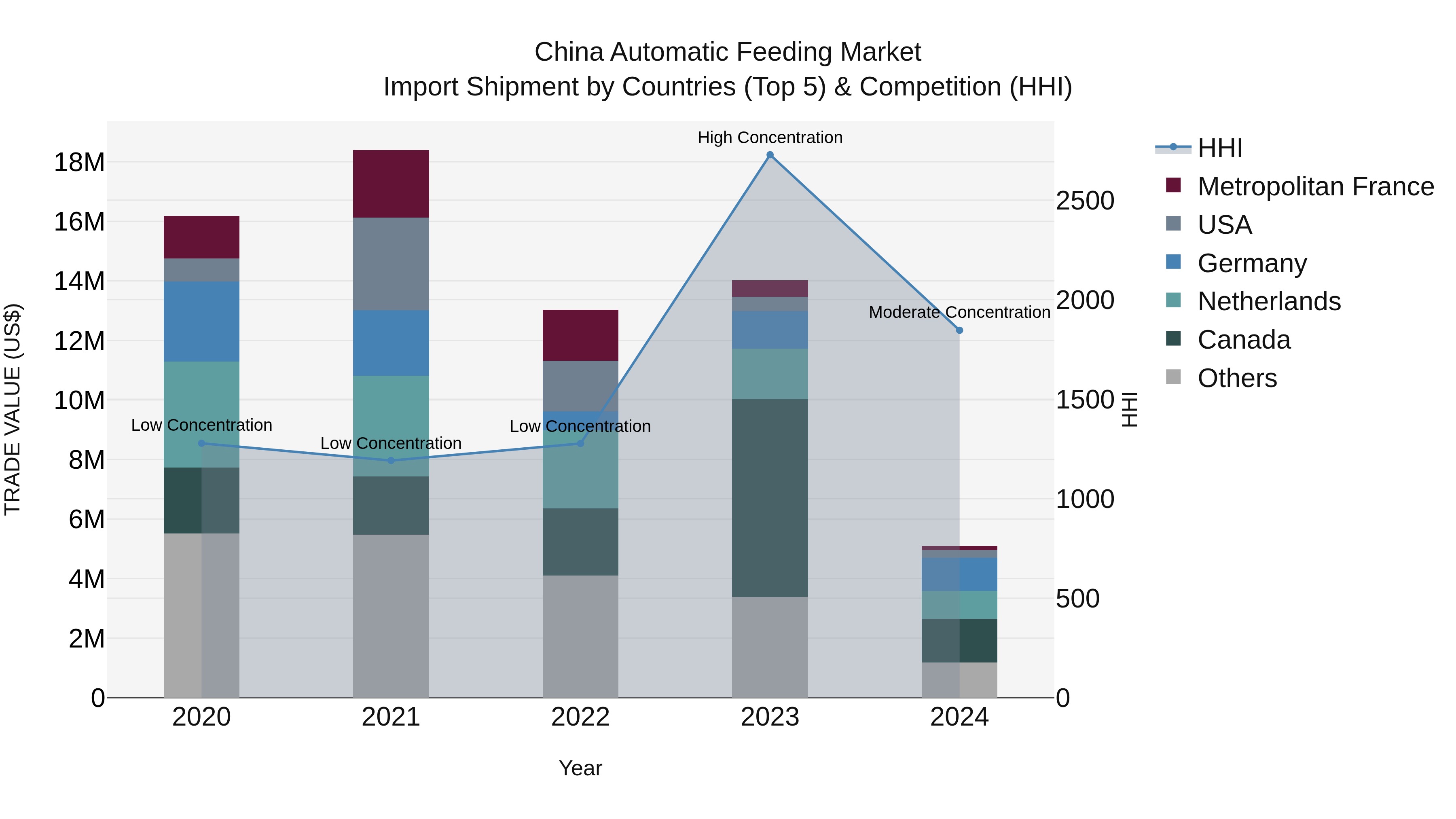 China Automatic Feeding Market Top 5 Importing Countries and Market Competition (HHI) Analysis