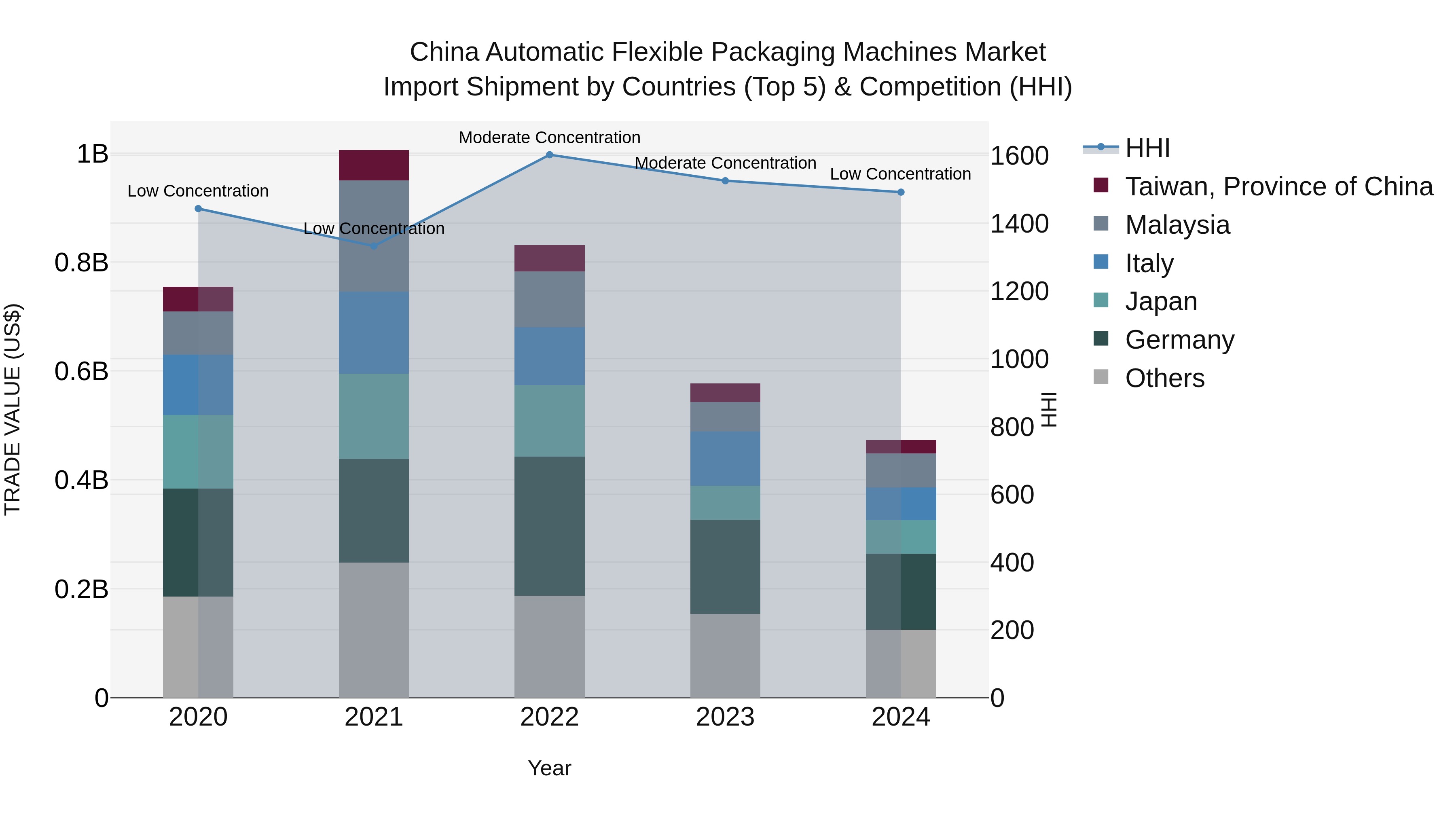 China Automatic Flexible Packaging Machines Market Top 5 Importing Countries and Market Competition (HHI) Analysis