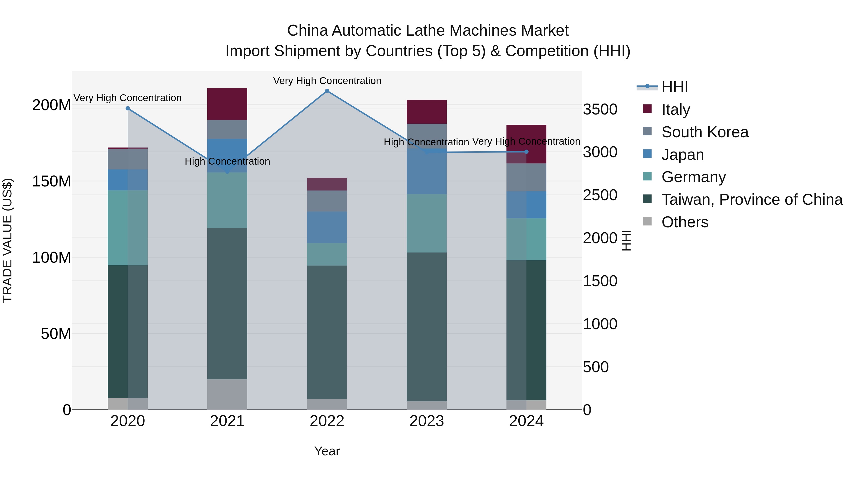 China Automatic Lathe Machines Market Top 5 Importing Countries and Market Competition (HHI) Analysis