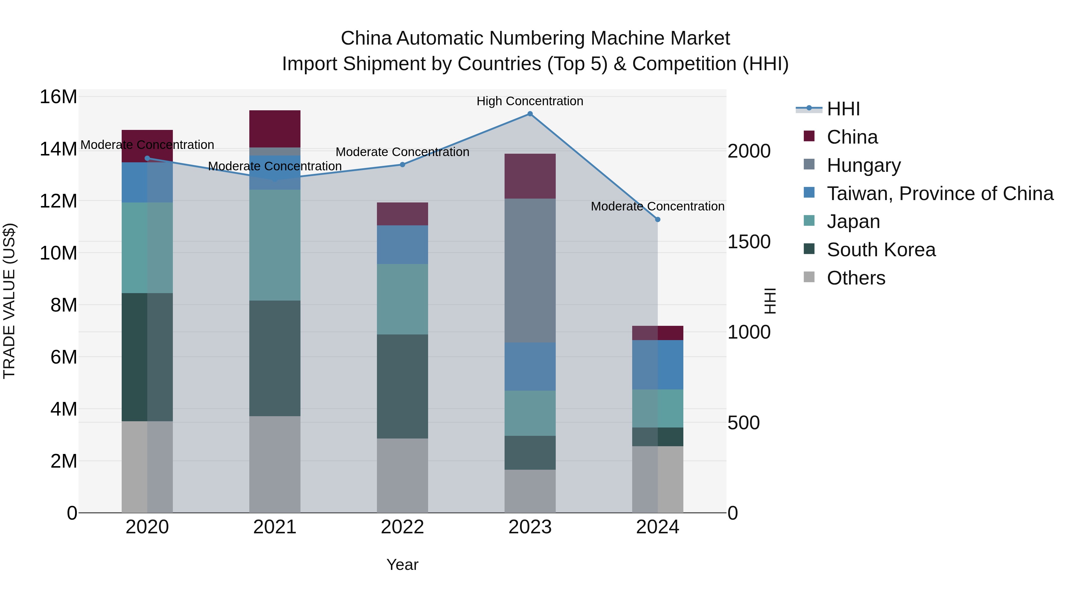 China Automatic Numbering Machine Market Top 5 Importing Countries and Market Competition (HHI) Analysis