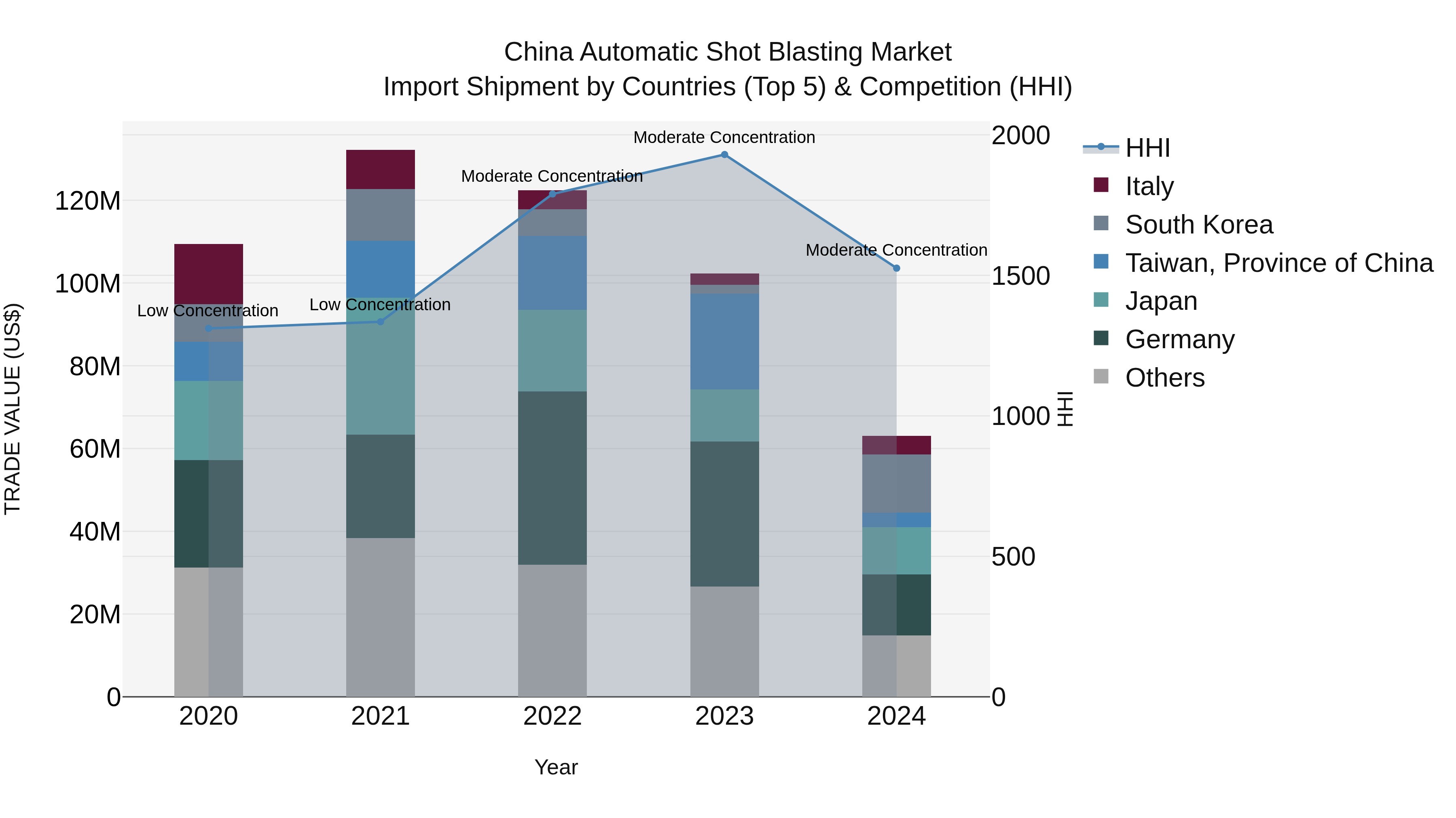China Automatic Shot Blasting Market Top 5 Importing Countries and Market Competition (HHI) Analysis