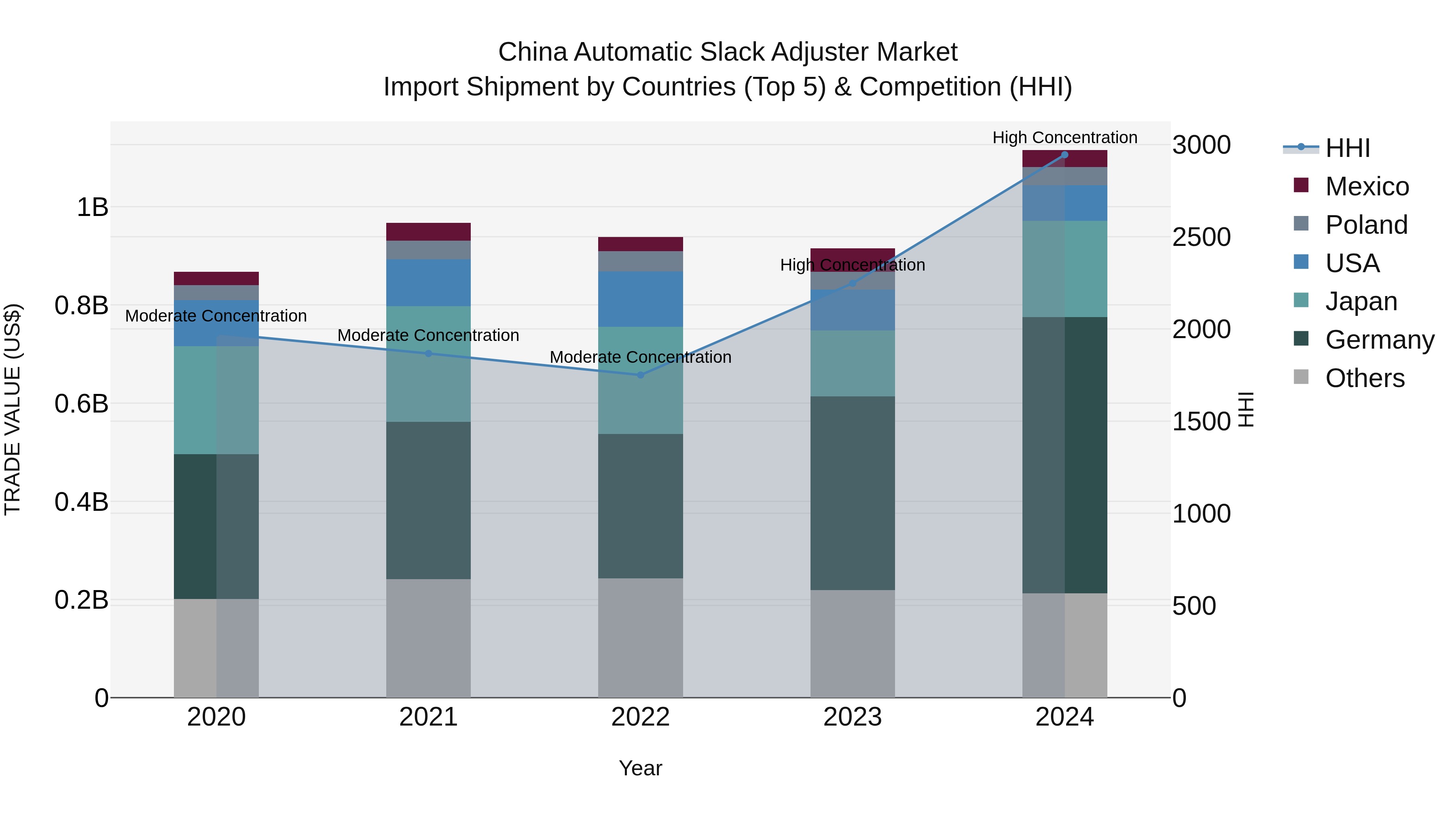 China Automatic Slack Adjuster Market Top 5 Importing Countries and Market Competition (HHI) Analysis