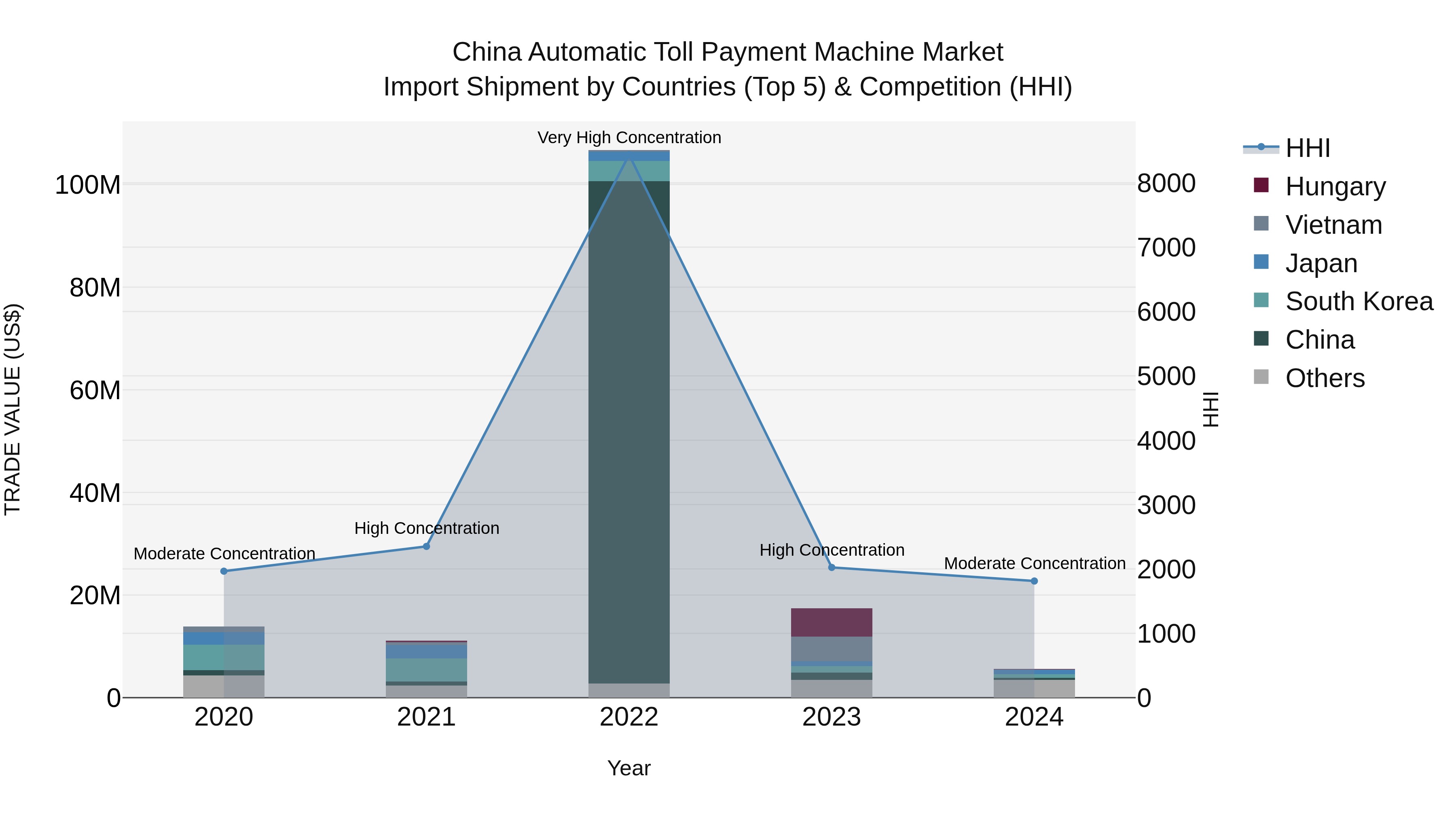 China Automatic Toll Payment Machine Market Top 5 Importing Countries and Market Competition (HHI) Analysis