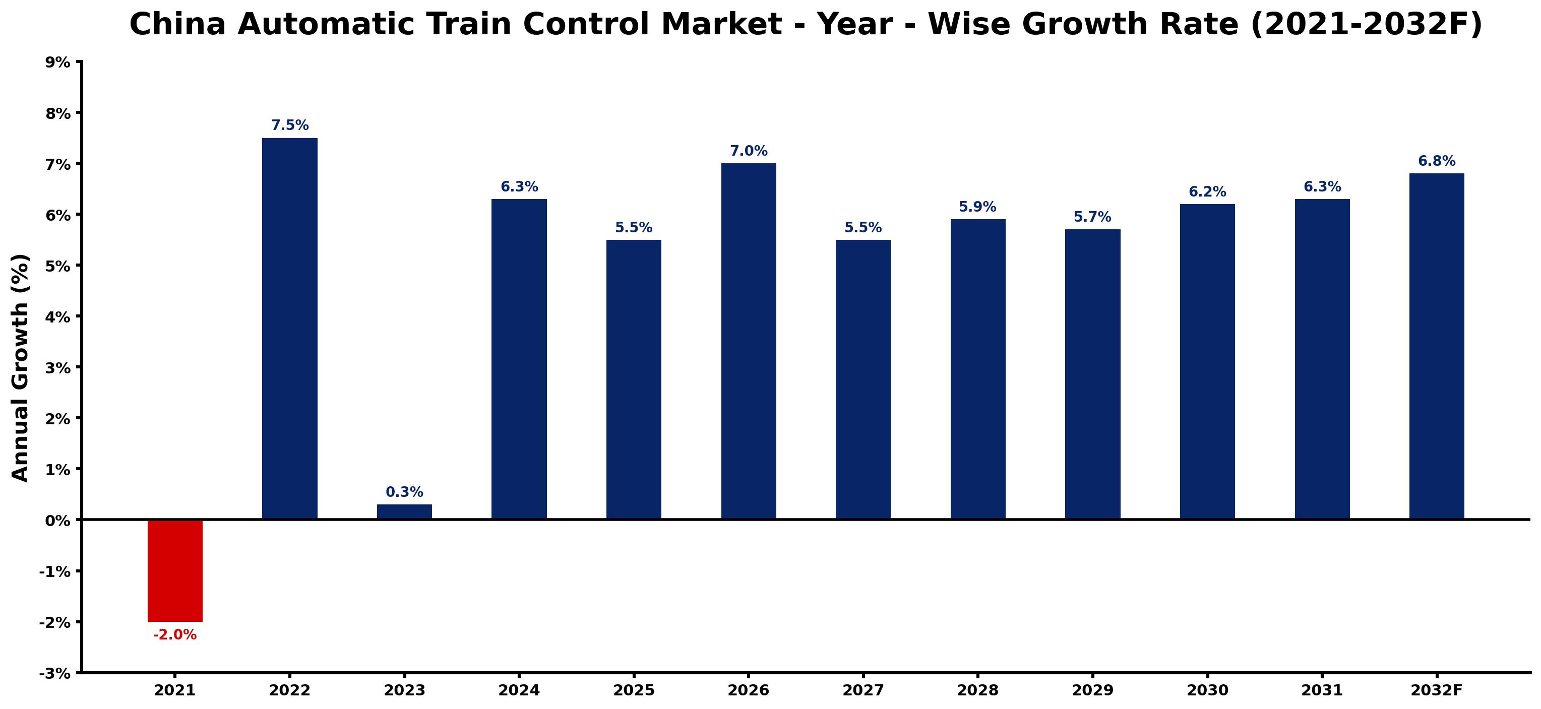 China Automatic Train Control Market Year-wise Growth Rate and Key Drivers