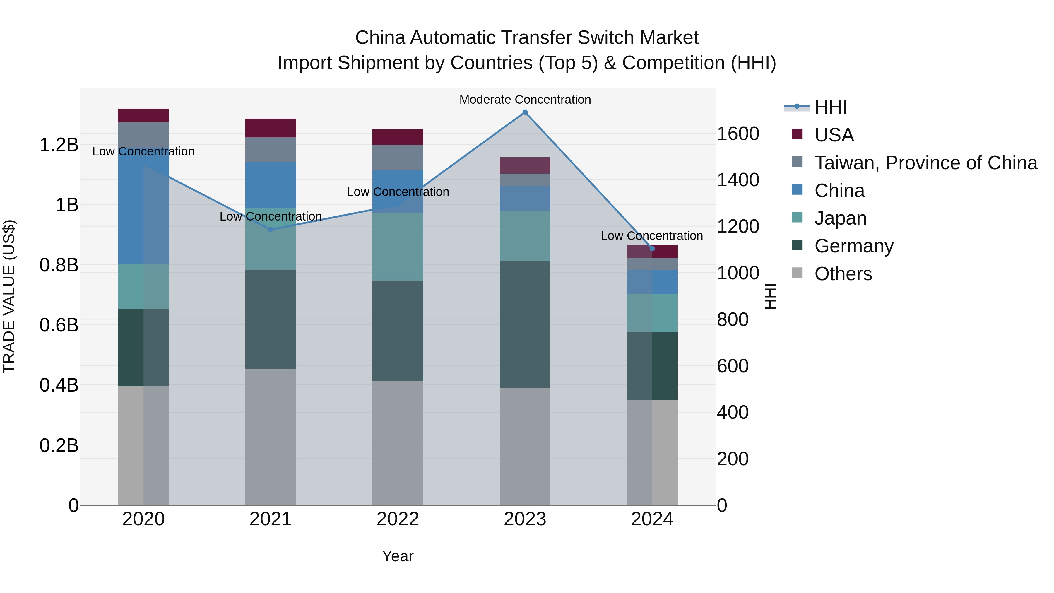 China Automatic Transfer Switch Market Top 5 Importing Countries and Market Competition (HHI) Analysis
