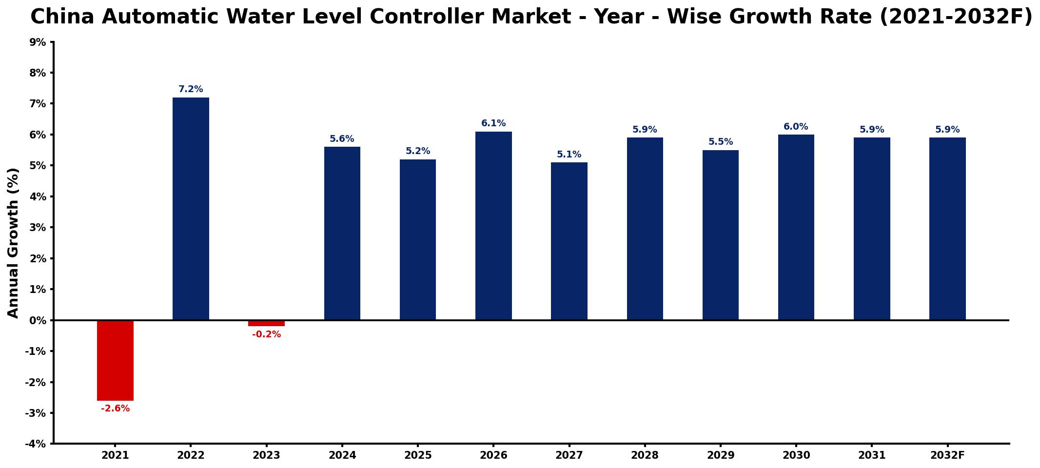 China Automatic Water Level Controller Market Year-wise Growth Rate and Key Drivers