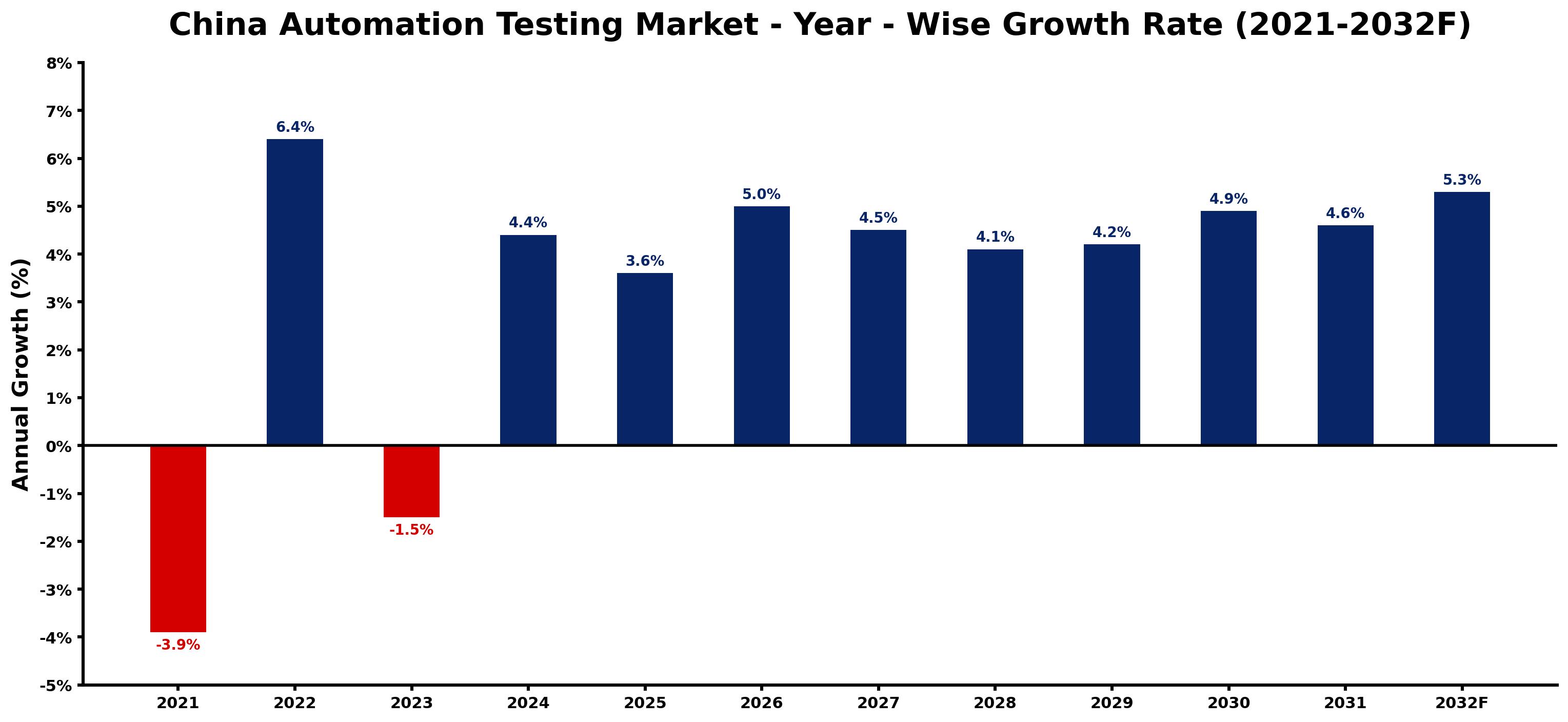 China Automation Testing Market Year-wise Growth Rate and Key Drivers