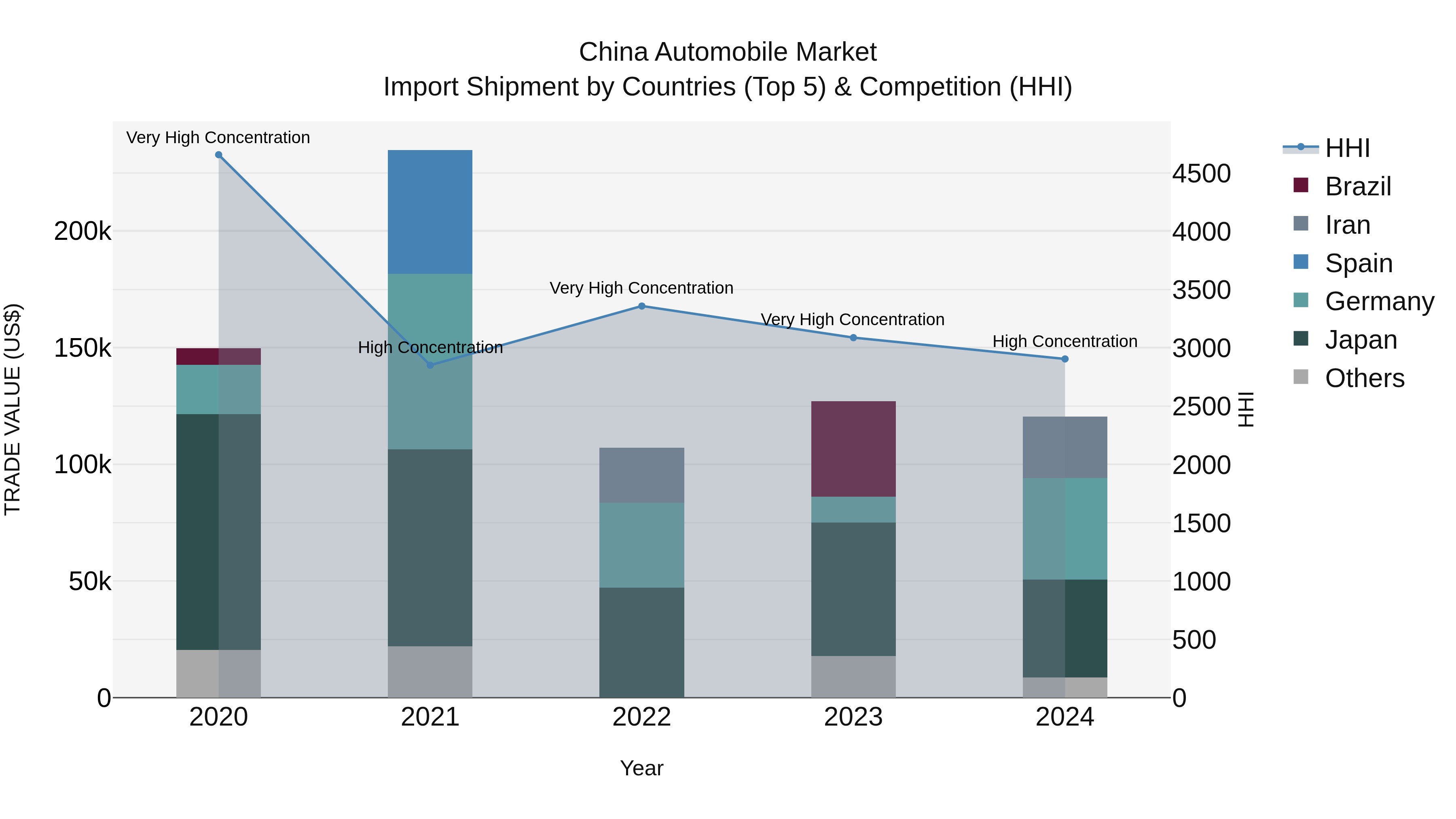 China Automobile Market Top 5 Importing Countries and Market Competition (HHI) Analysis