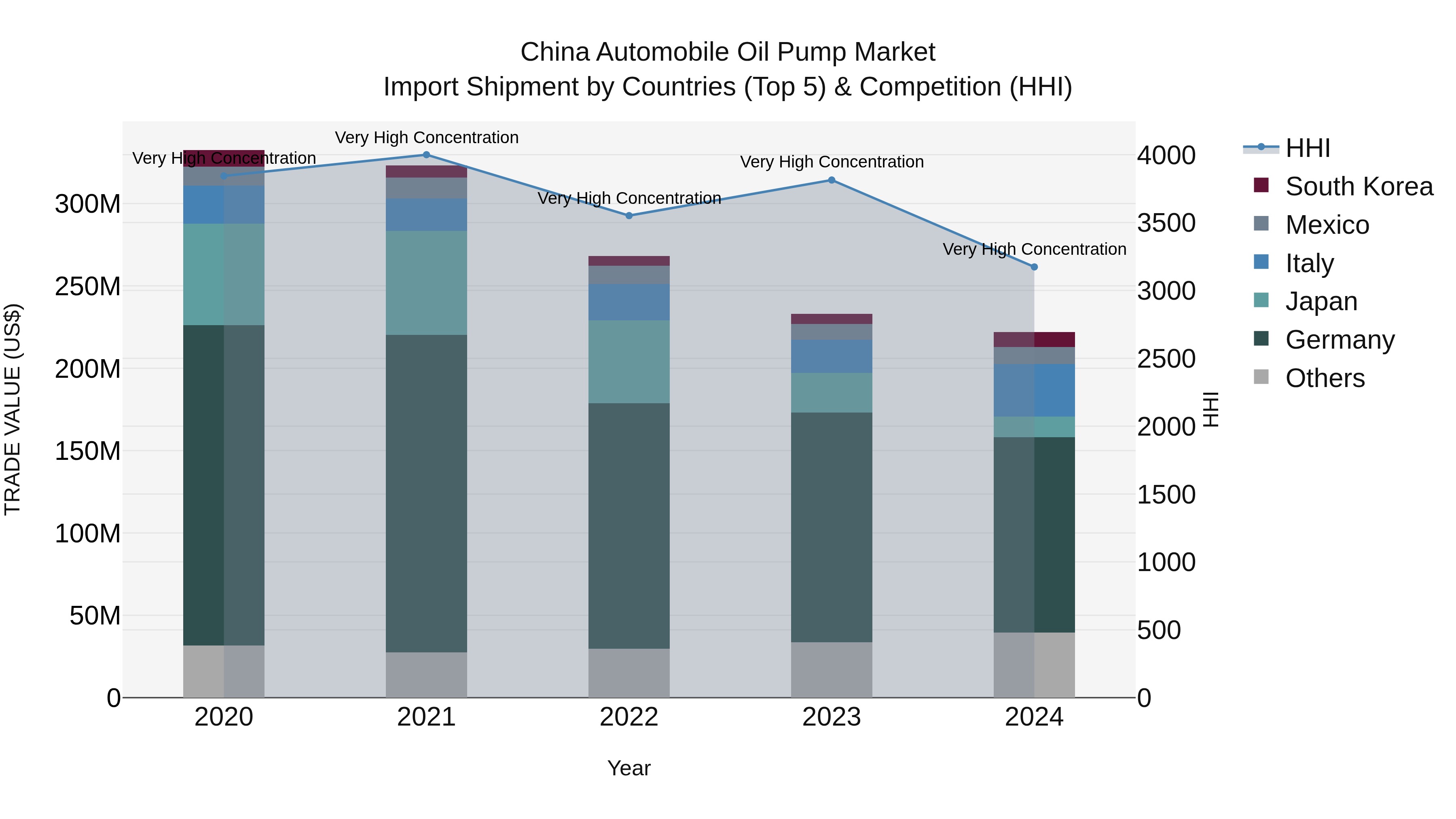 China Automobile Oil Pump Market Top 5 Importing Countries and Market Competition (HHI) Analysis
