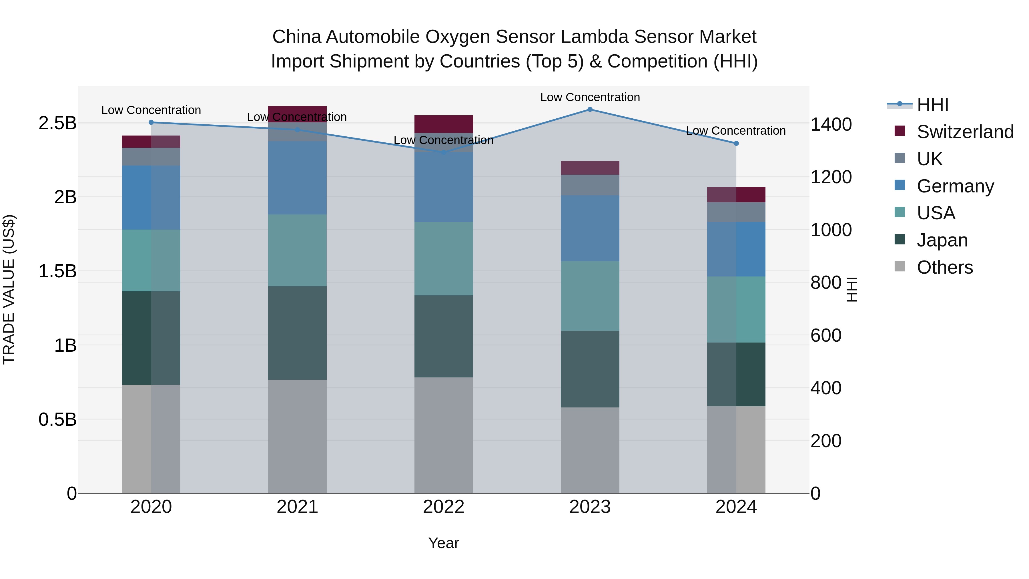 China Automobile Oxygen Sensor Lambda Sensor Market Top 5 Importing Countries and Market Competition (HHI) Analysis