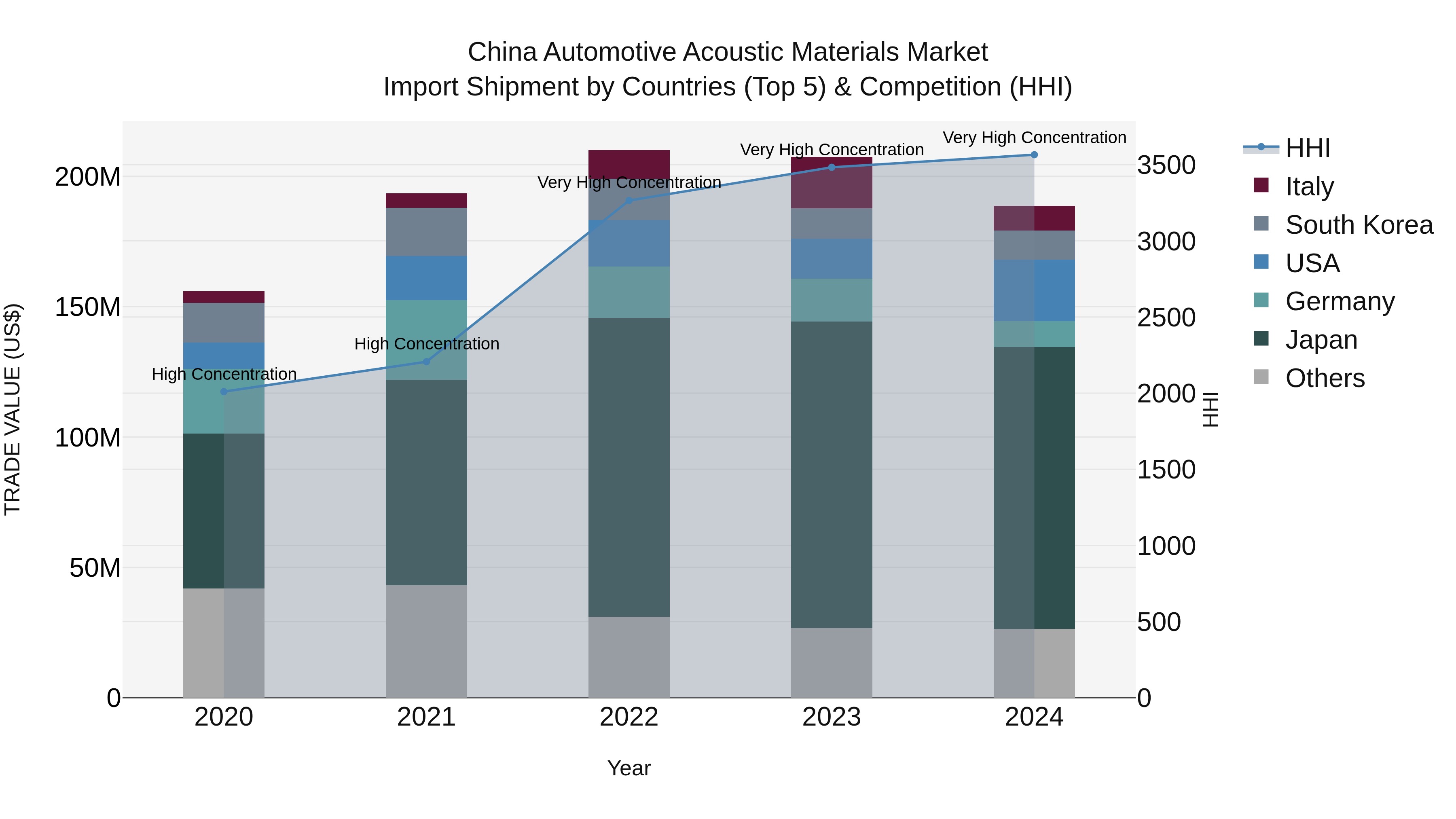 China Automotive Acoustic Materials Market Top 5 Importing Countries and Market Competition (HHI) Analysis