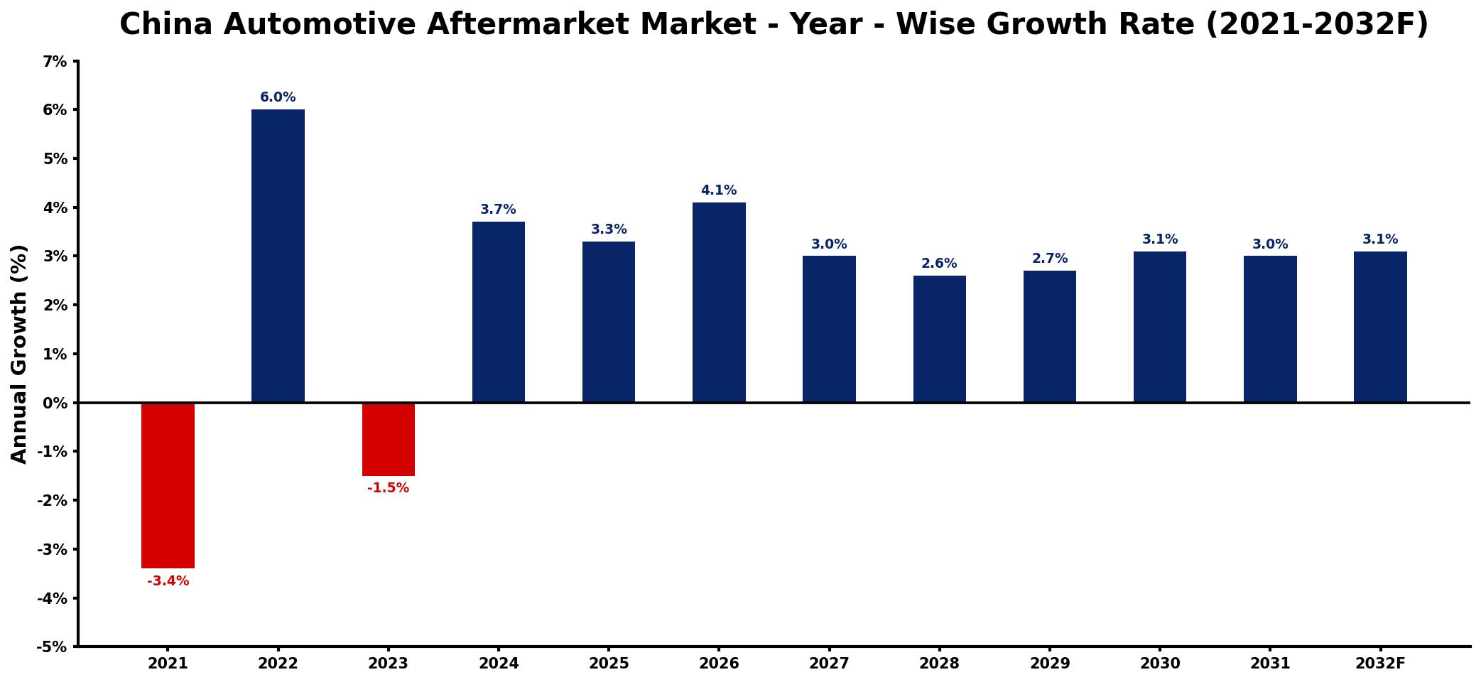China Automotive Aftermarket Market Year-wise Growth Rate and Key Drivers