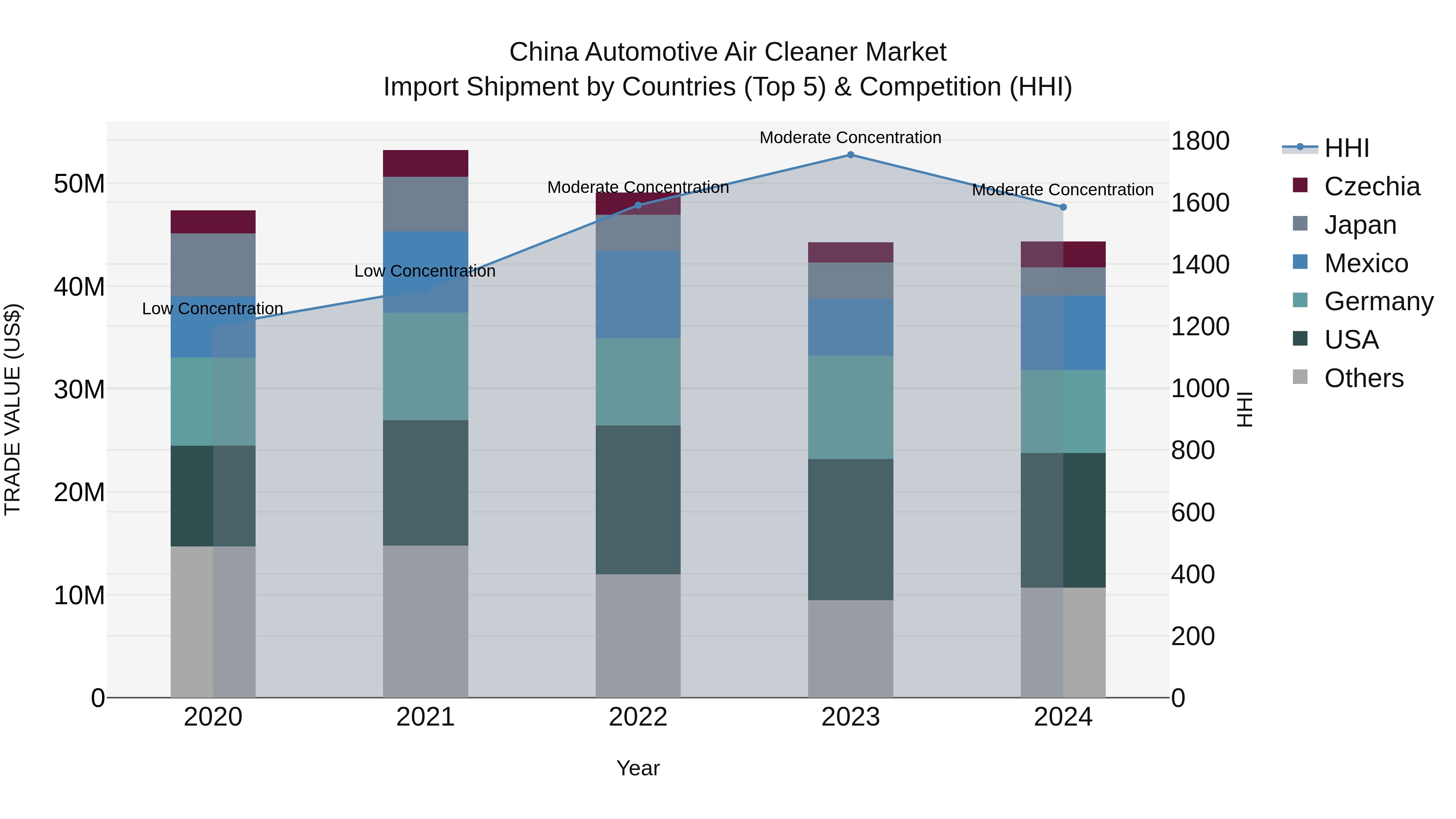 China Automotive Air Cleaner Market Top 5 Importing Countries and Market Competition (HHI) Analysis
