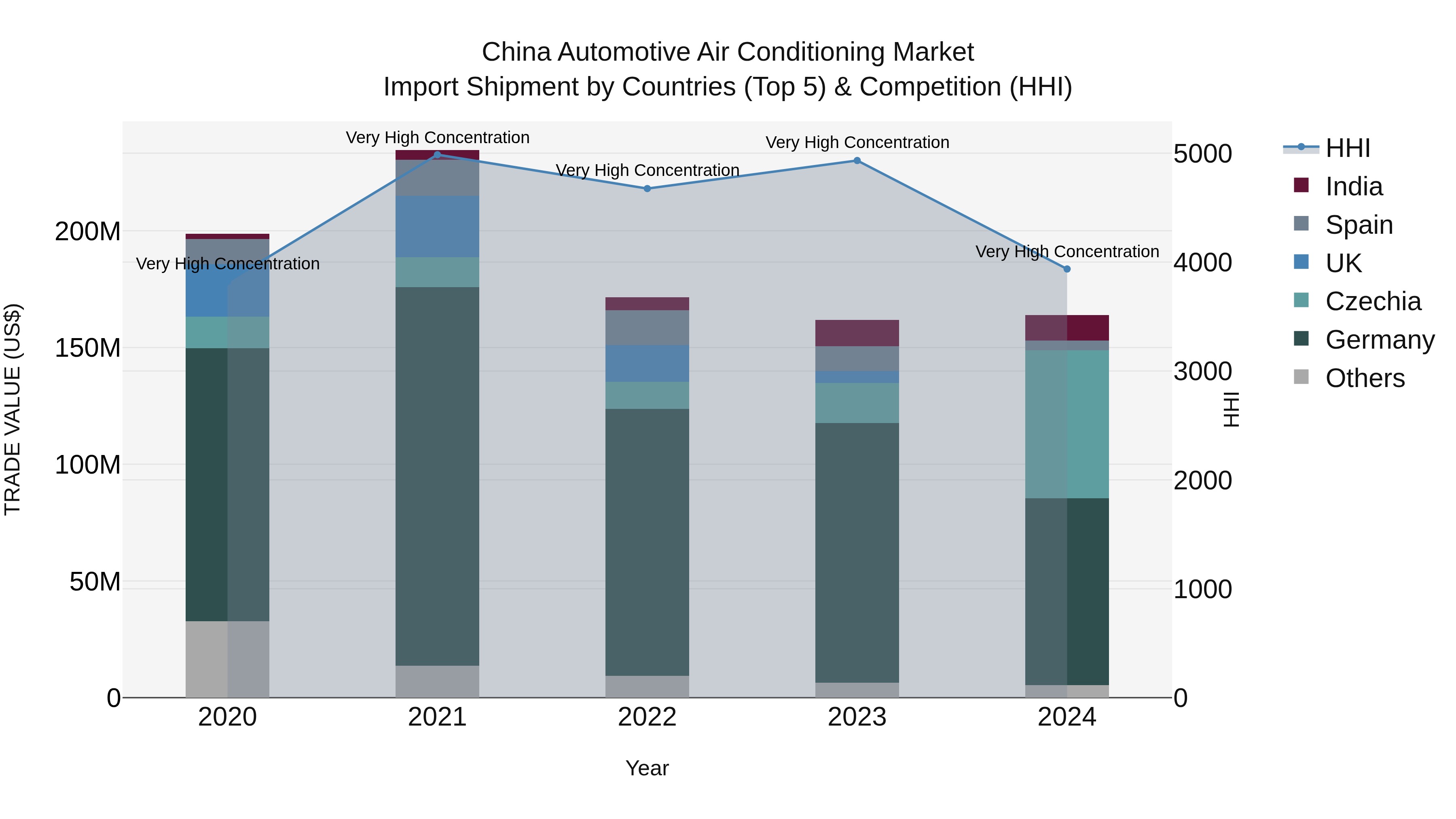 China Automotive Air Conditioning Market Top 5 Importing Countries and Market Competition (HHI) Analysis