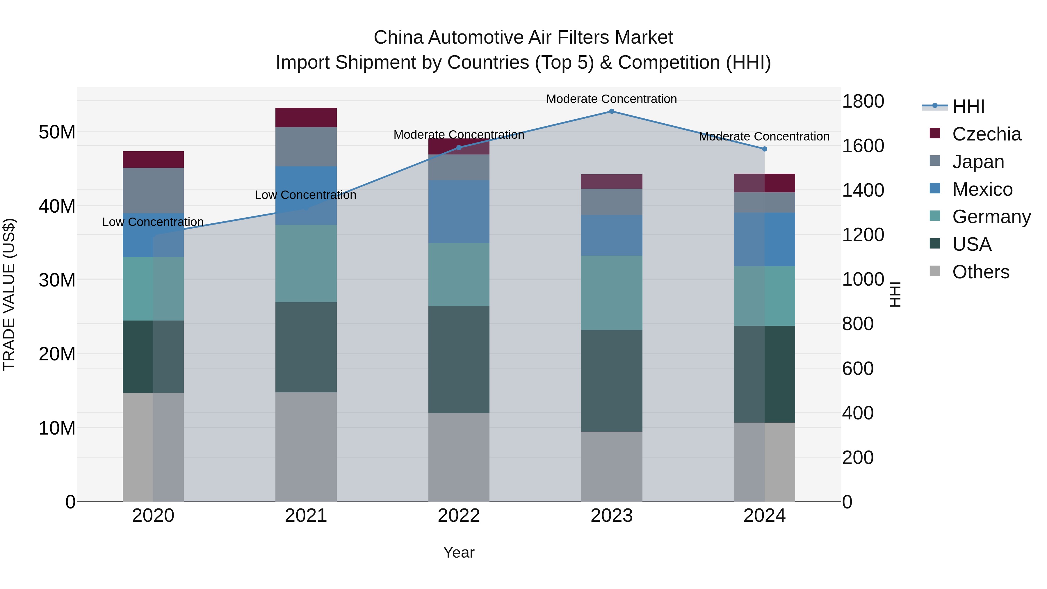 China Automotive Air Filters Market Top 5 Importing Countries and Market Competition (HHI) Analysis