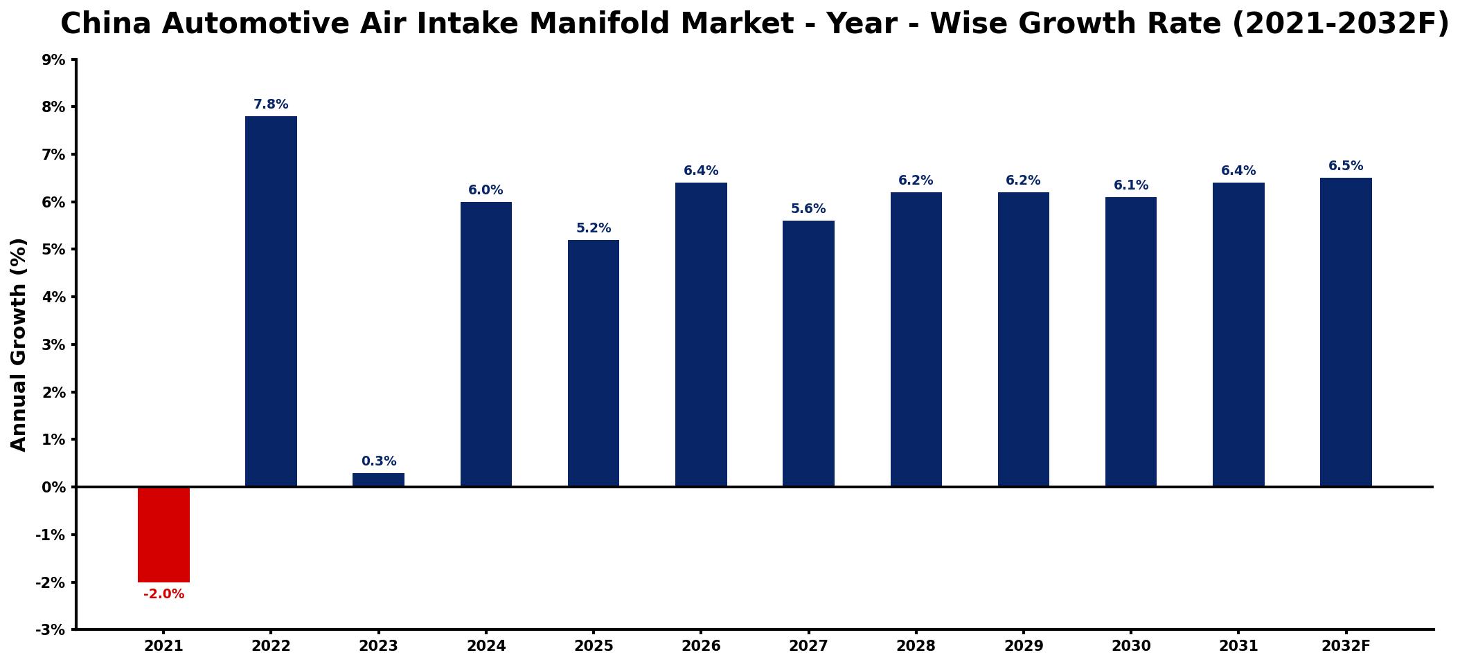 China Automotive Air Intake Manifold Market Year-wise Growth Rate and Key Drivers