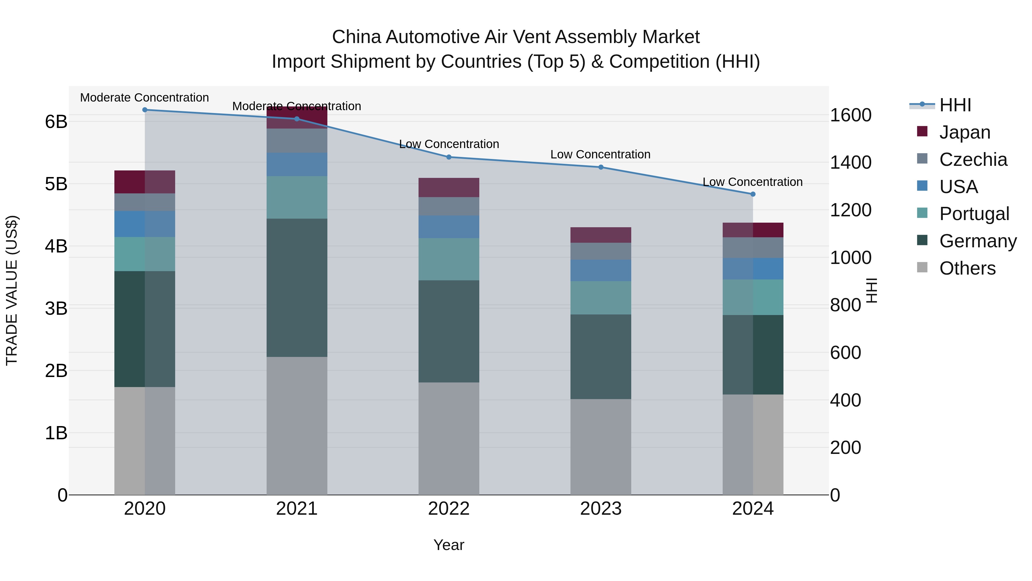 China Automotive Air Vent Assembly Market Top 5 Importing Countries and Market Competition (HHI) Analysis