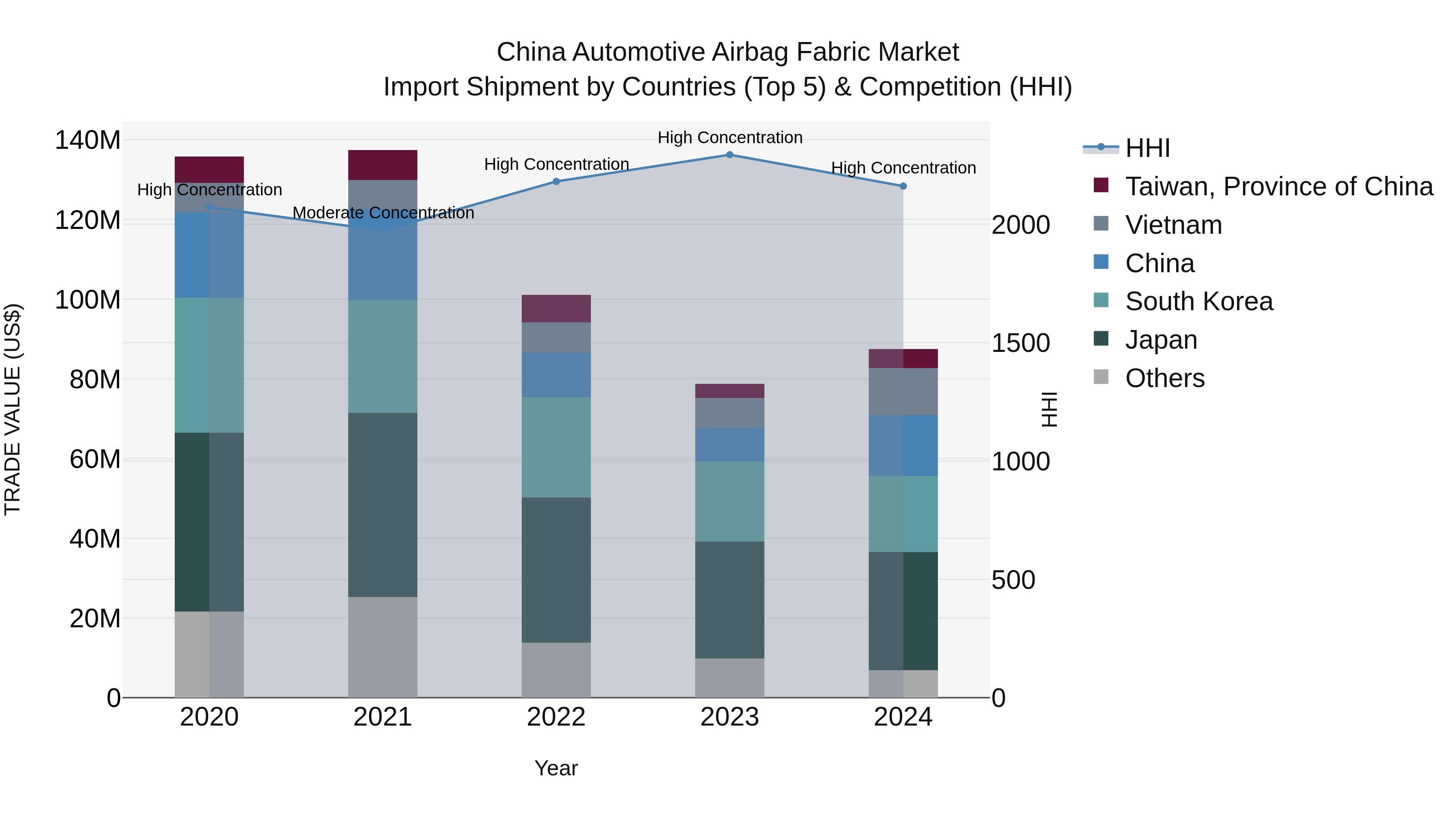 China Automotive Airbag Fabric Market Top 5 Importing Countries and Market Competition (HHI) Analysis