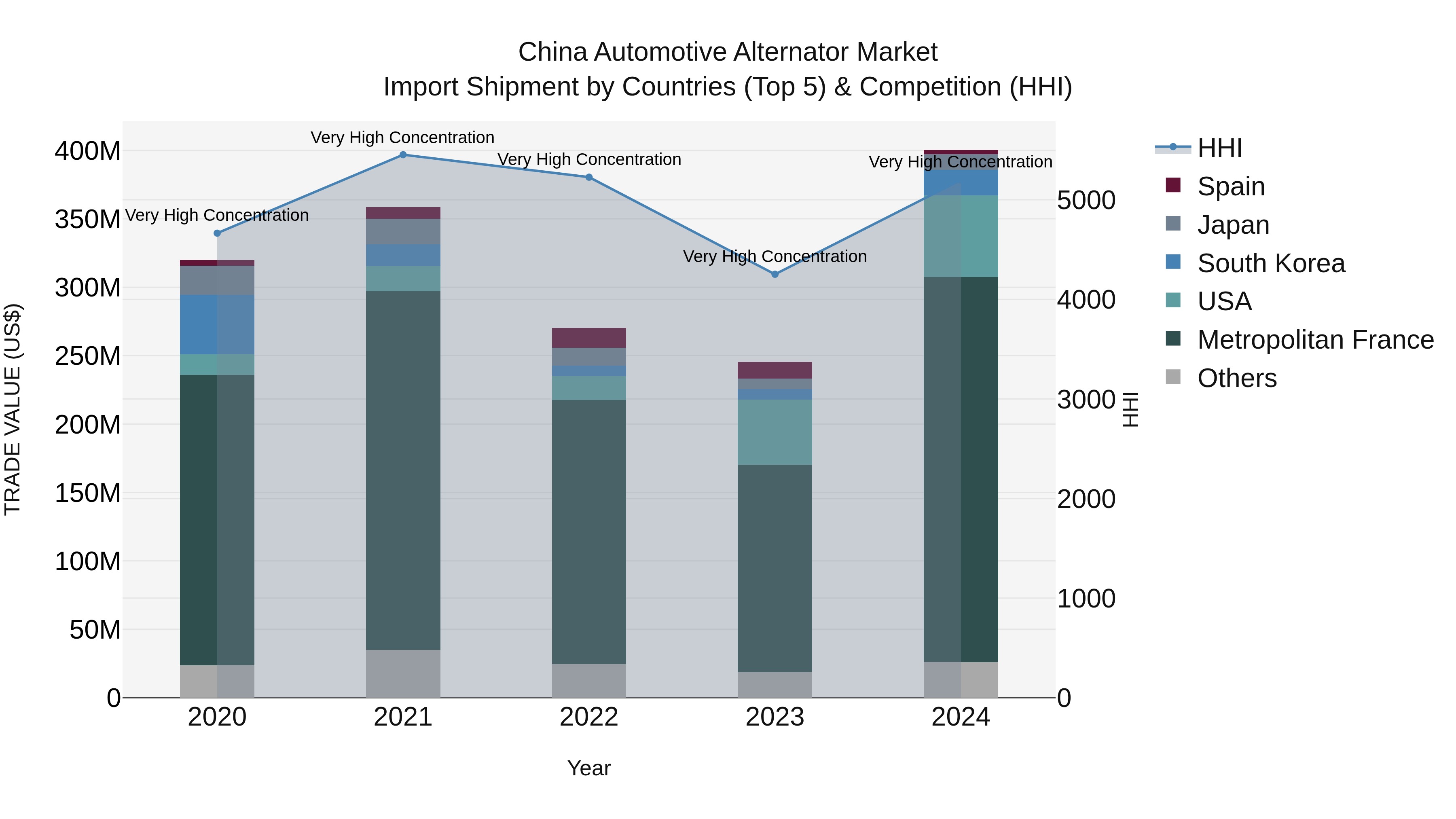 China Automotive Alternator Market Top 5 Importing Countries and Market Competition (HHI) Analysis