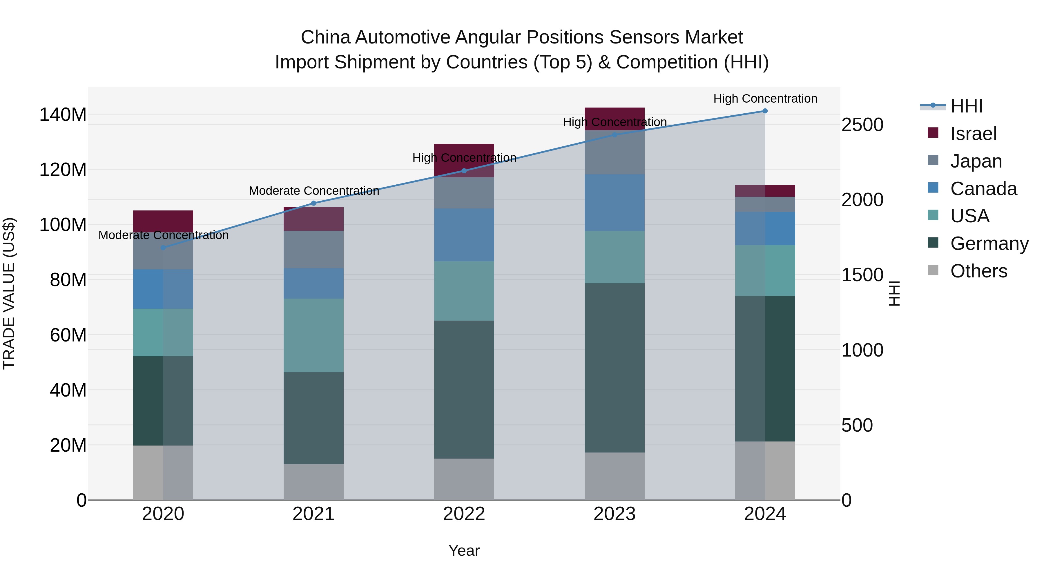 China Automotive Angular Positions Sensors Market Top 5 Importing Countries and Market Competition (HHI) Analysis