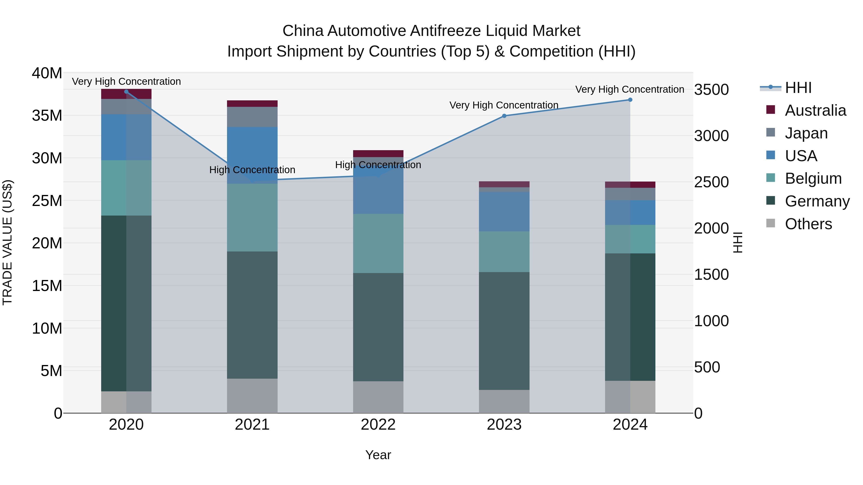 China Automotive Antifreeze Liquid Market Top 5 Importing Countries and Market Competition (HHI) Analysis