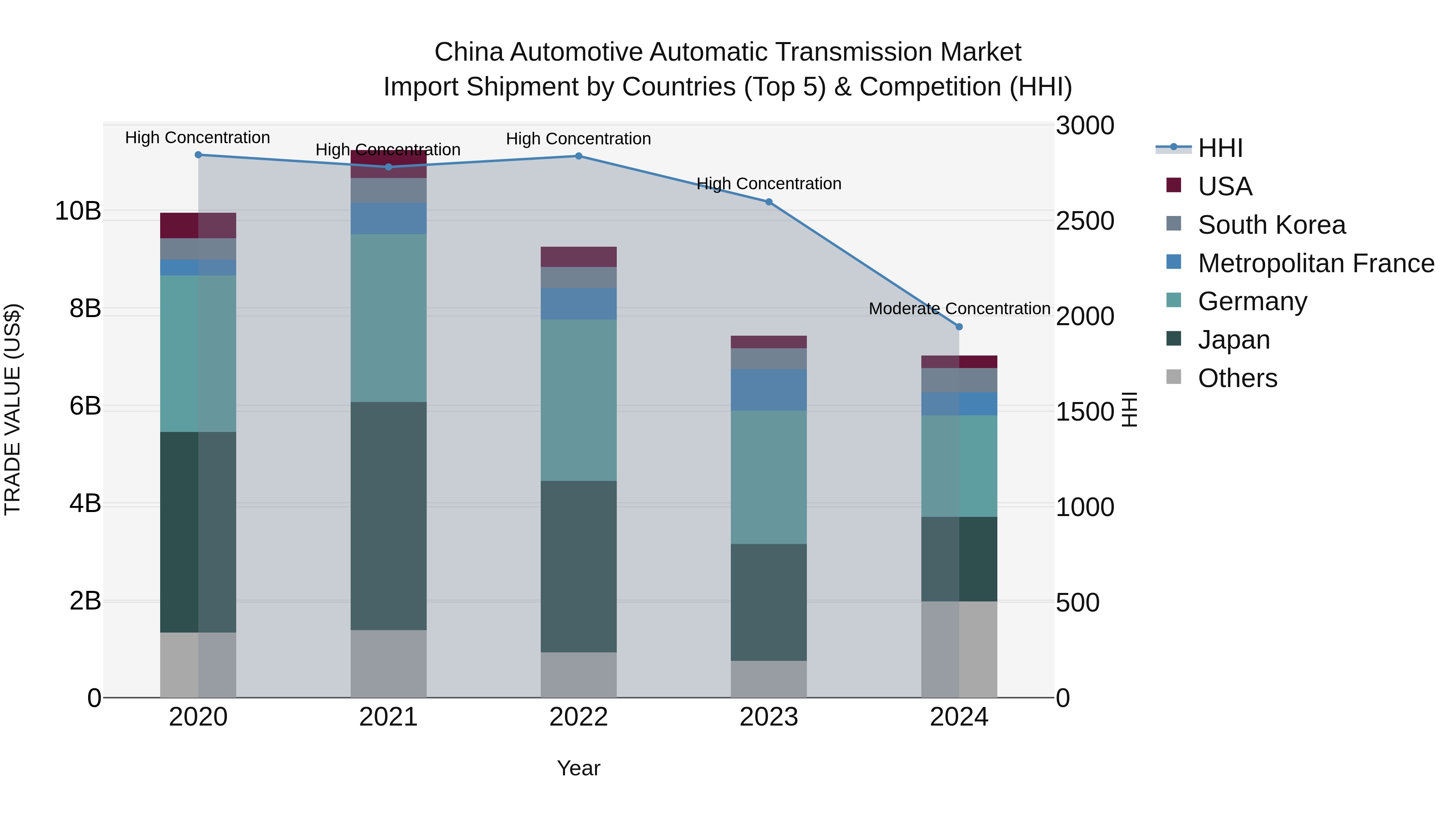 China Automotive Automatic Transmission Market Top 5 Importing Countries and Market Competition (HHI) Analysis