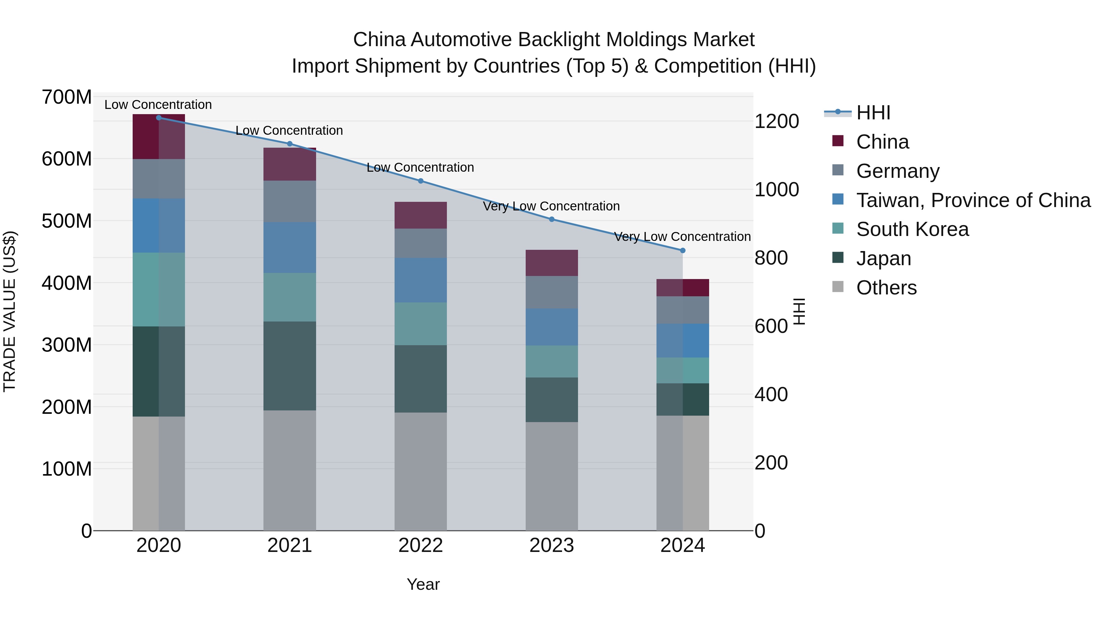 China Automotive Backlight Moldings Market Top 5 Importing Countries and Market Competition (HHI) Analysis