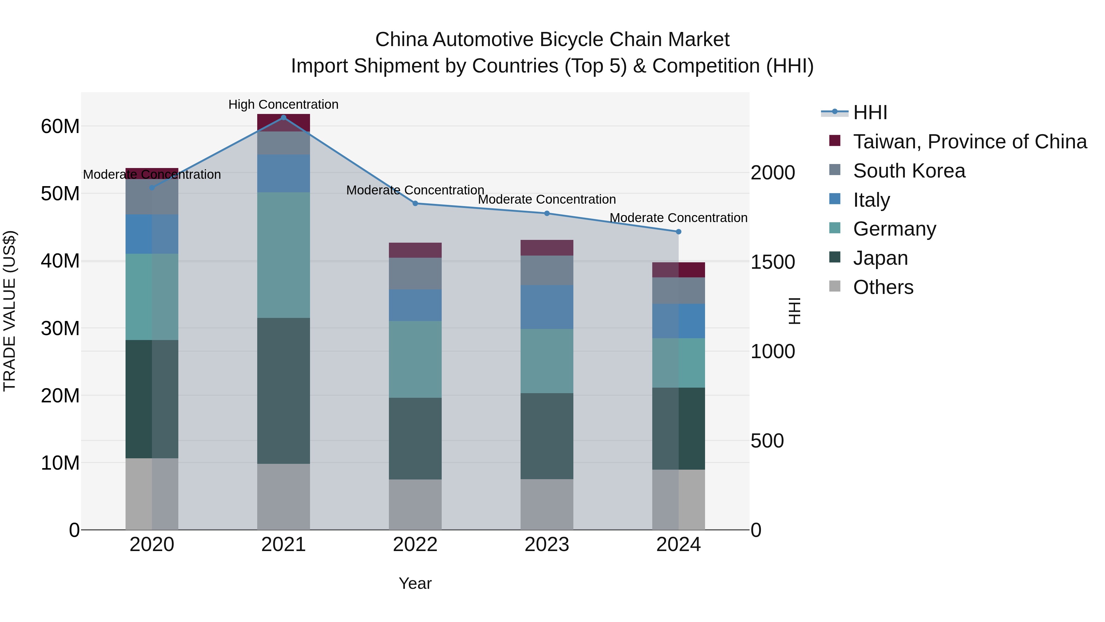 China Automotive Bicycle Chain Market Top 5 Importing Countries and Market Competition (HHI) Analysis