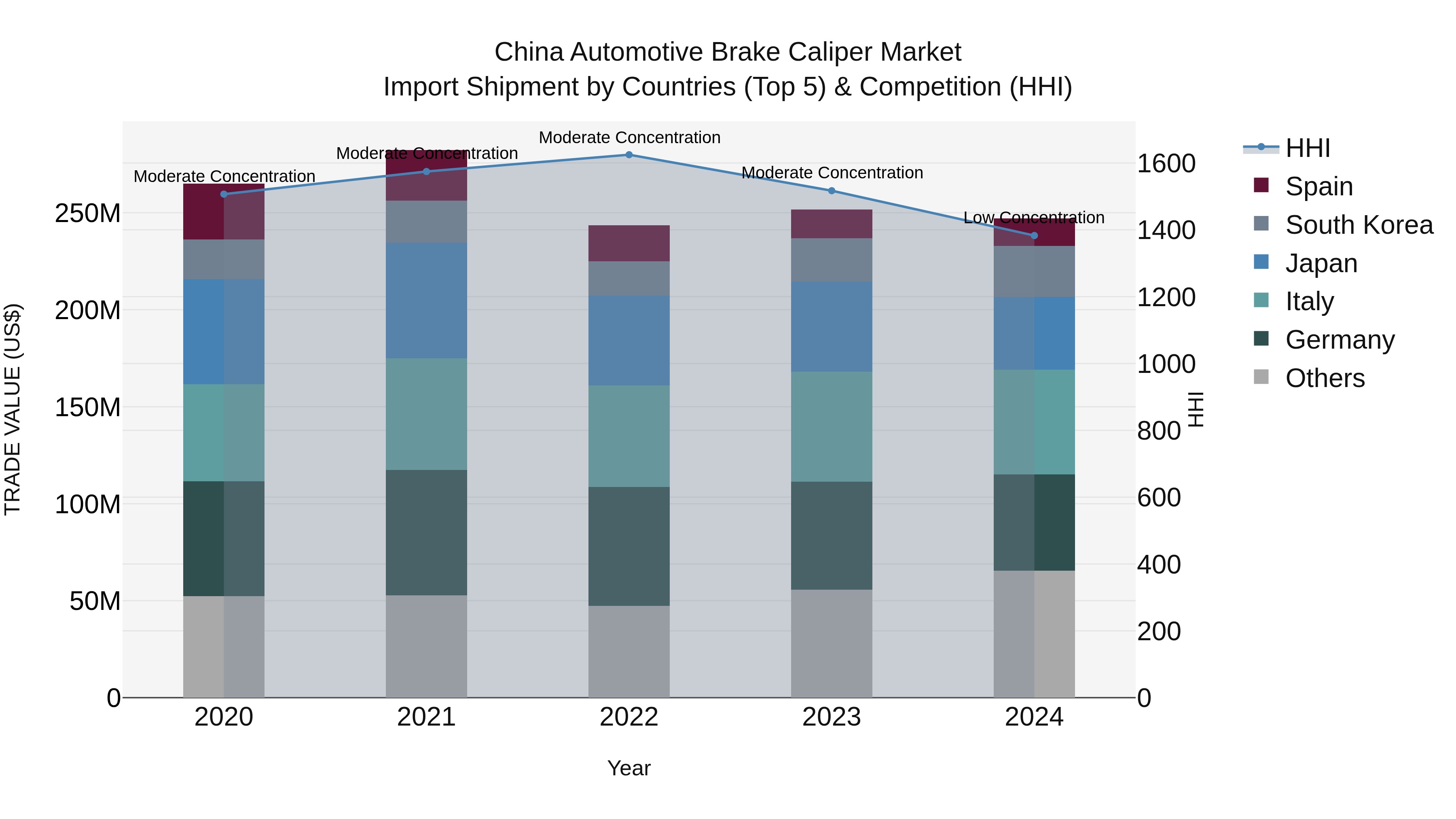 China Automotive Brake Caliper Market Top 5 Importing Countries and Market Competition (HHI) Analysis