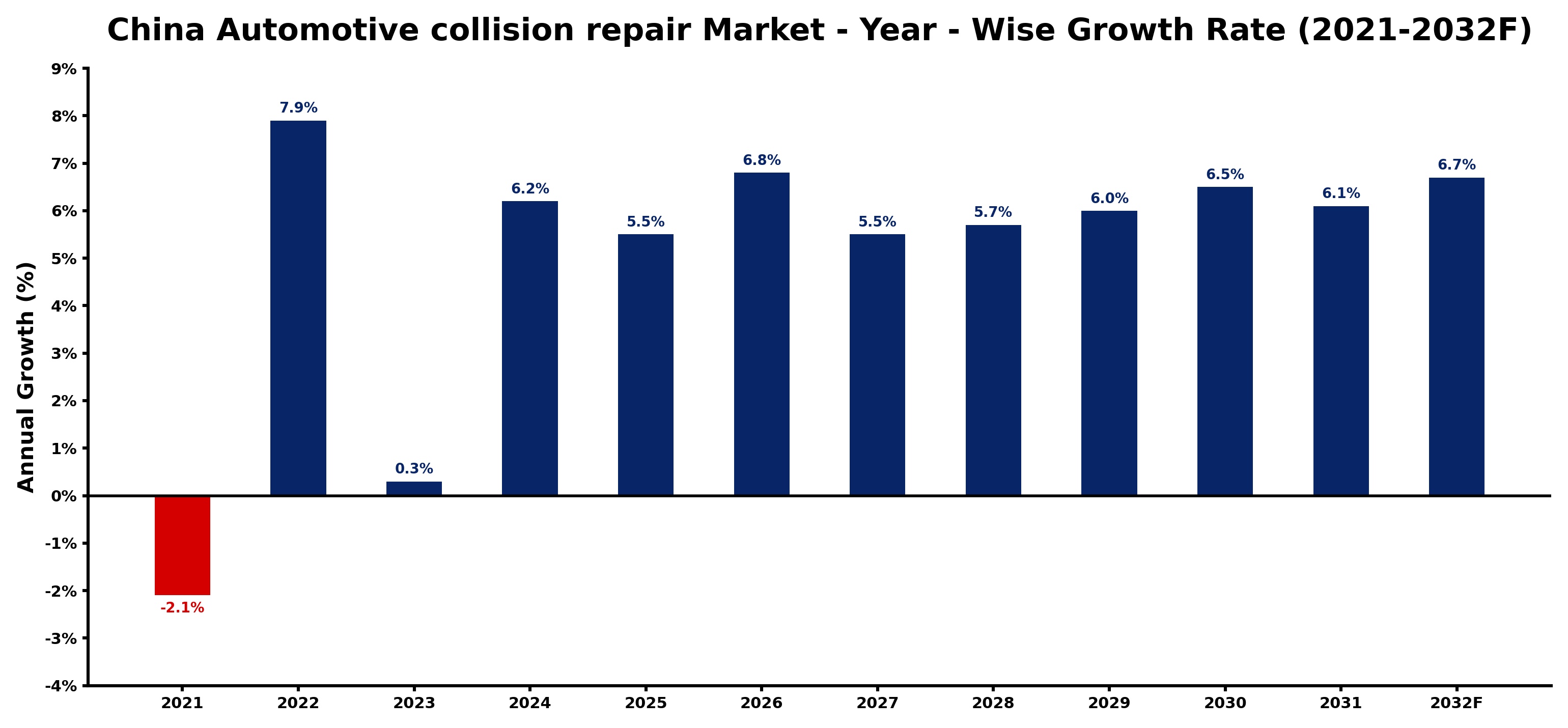 China Automotive collision repair Market Year-wise Growth Rate and Key Drivers